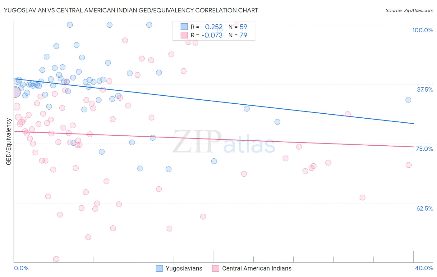 Yugoslavian vs Central American Indian GED/Equivalency