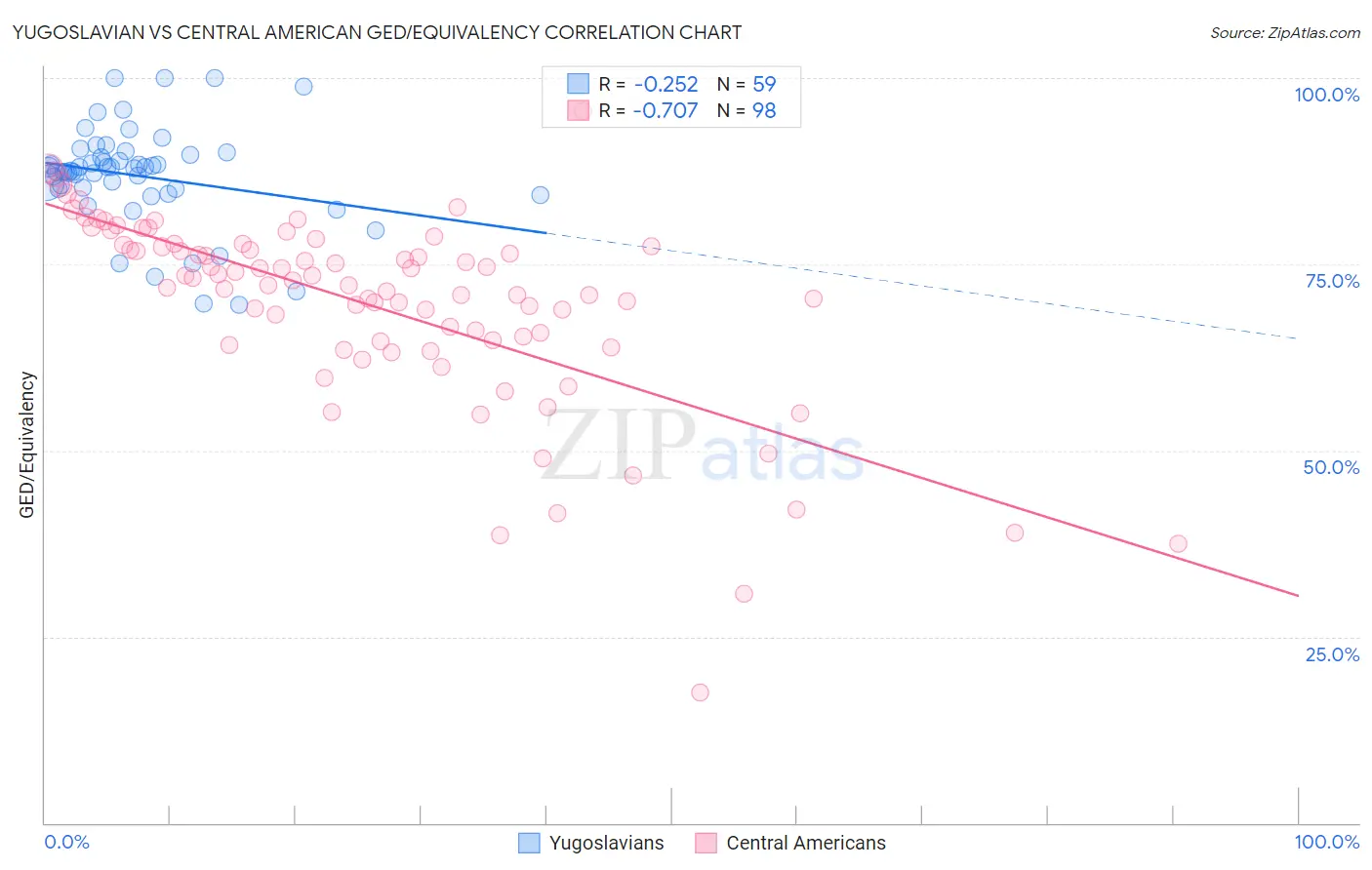Yugoslavian vs Central American GED/Equivalency
