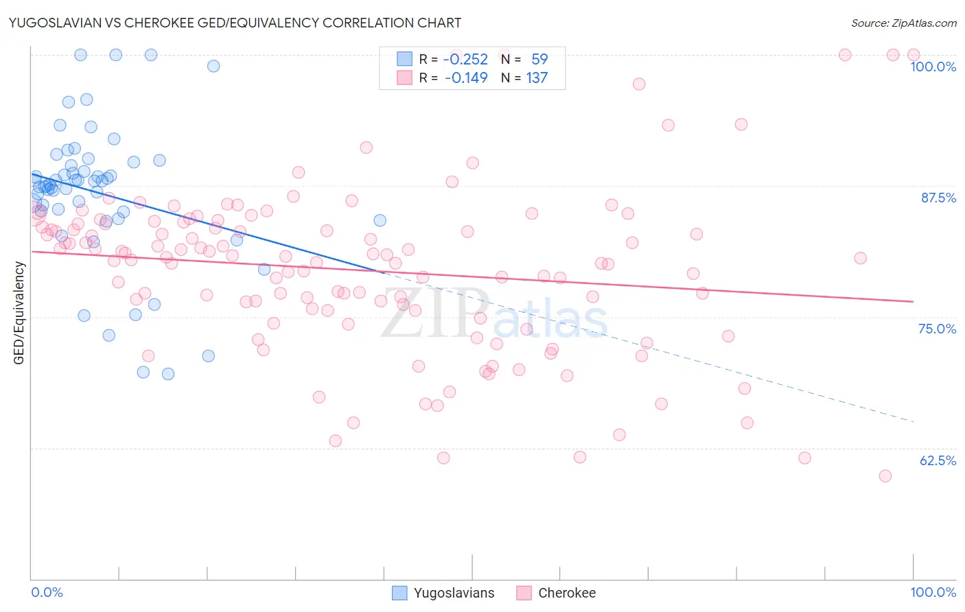 Yugoslavian vs Cherokee GED/Equivalency