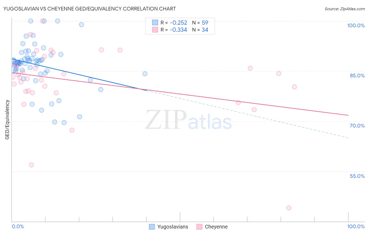 Yugoslavian vs Cheyenne GED/Equivalency