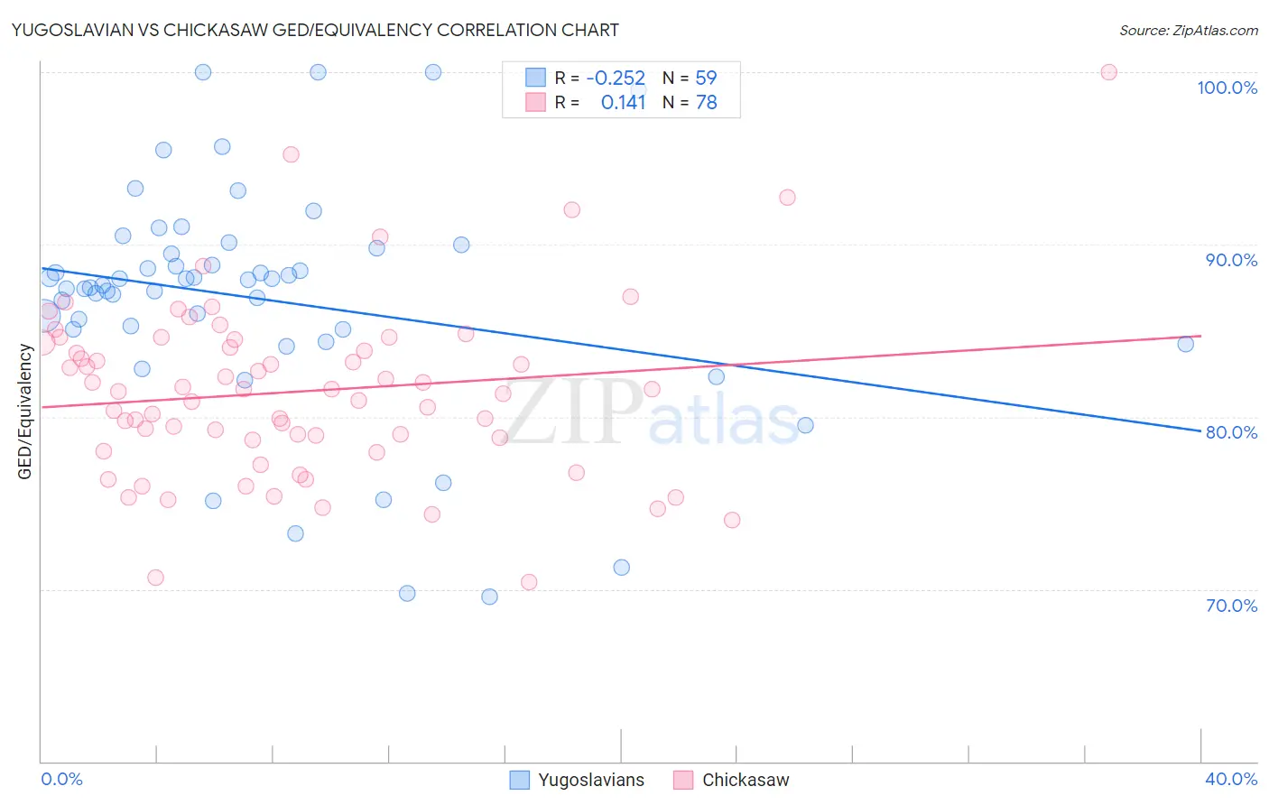 Yugoslavian vs Chickasaw GED/Equivalency