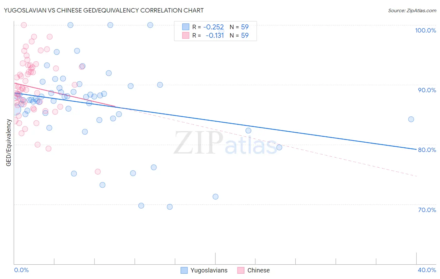 Yugoslavian vs Chinese GED/Equivalency