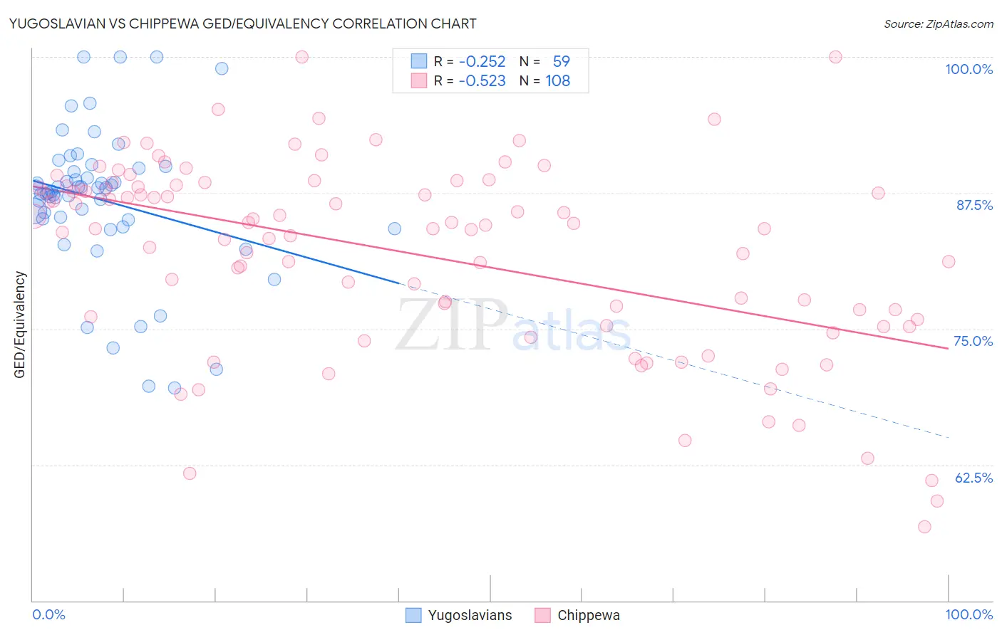 Yugoslavian vs Chippewa GED/Equivalency