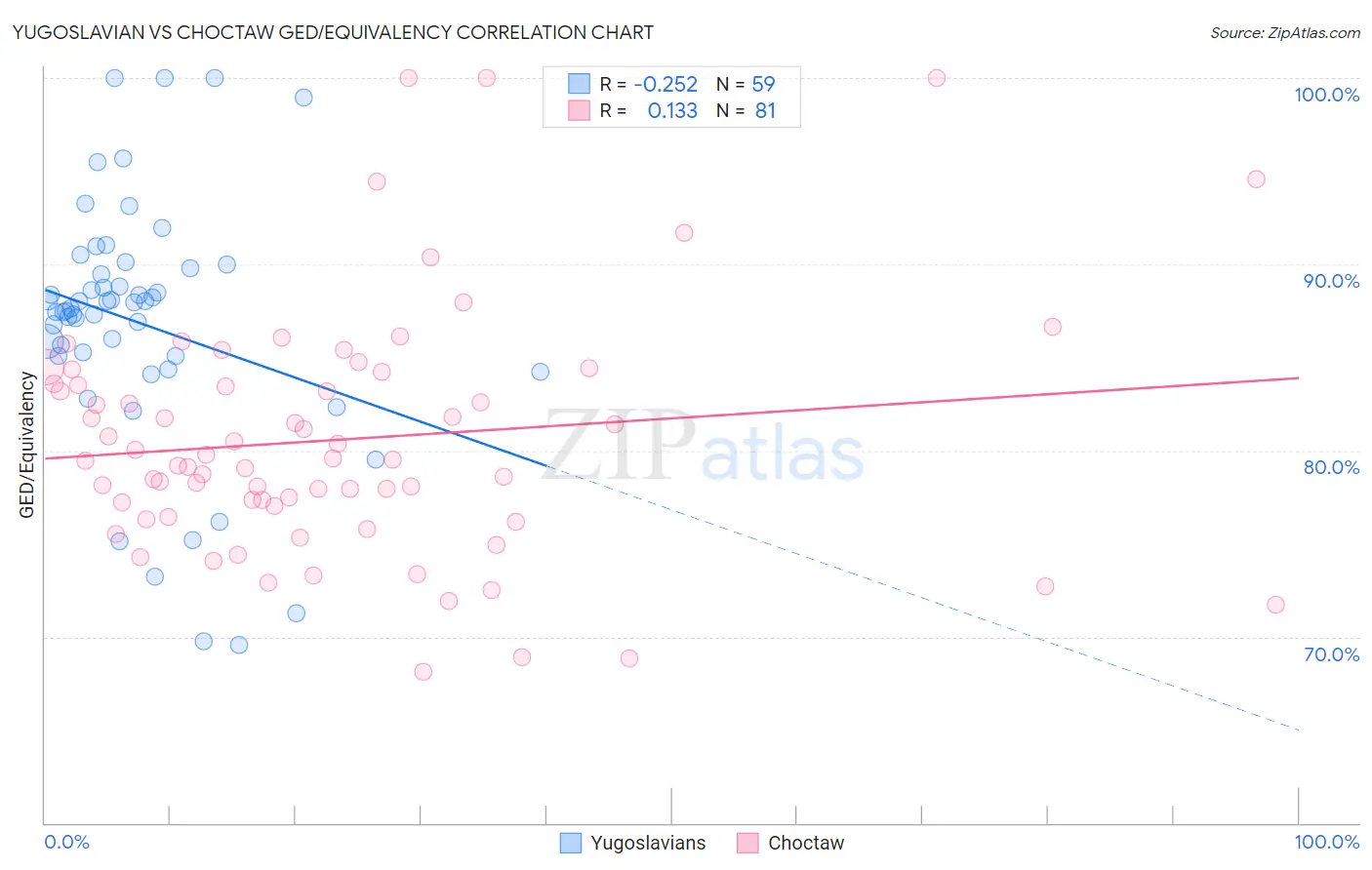 Yugoslavian vs Choctaw GED/Equivalency