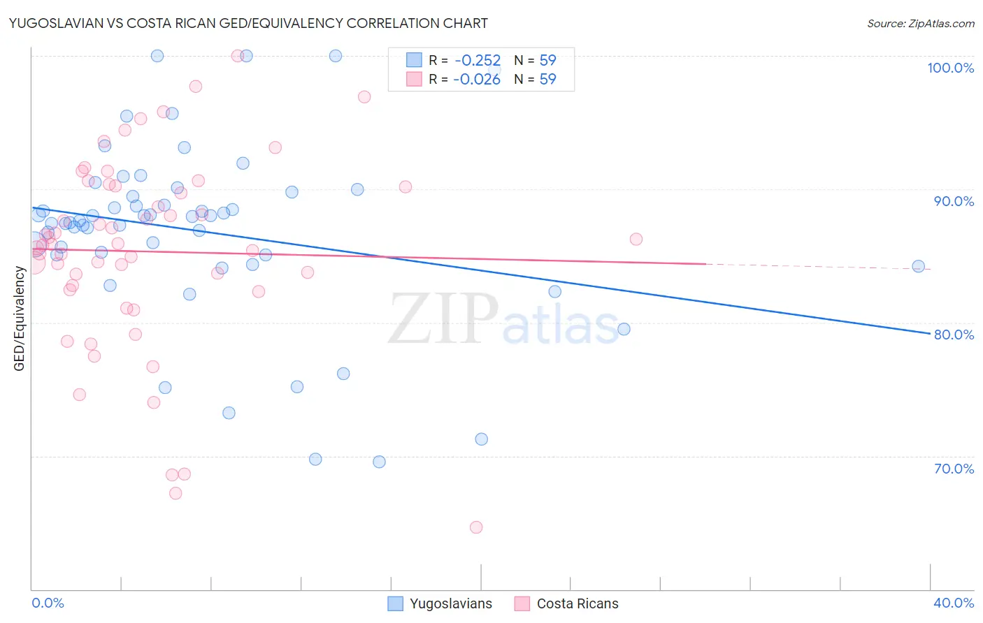 Yugoslavian vs Costa Rican GED/Equivalency