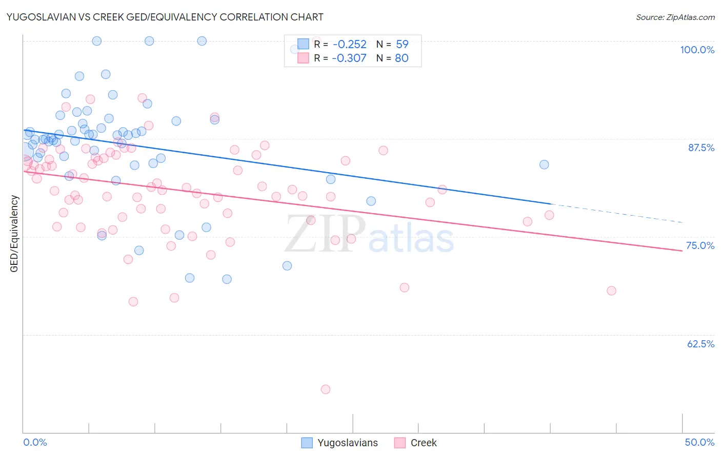 Yugoslavian vs Creek GED/Equivalency