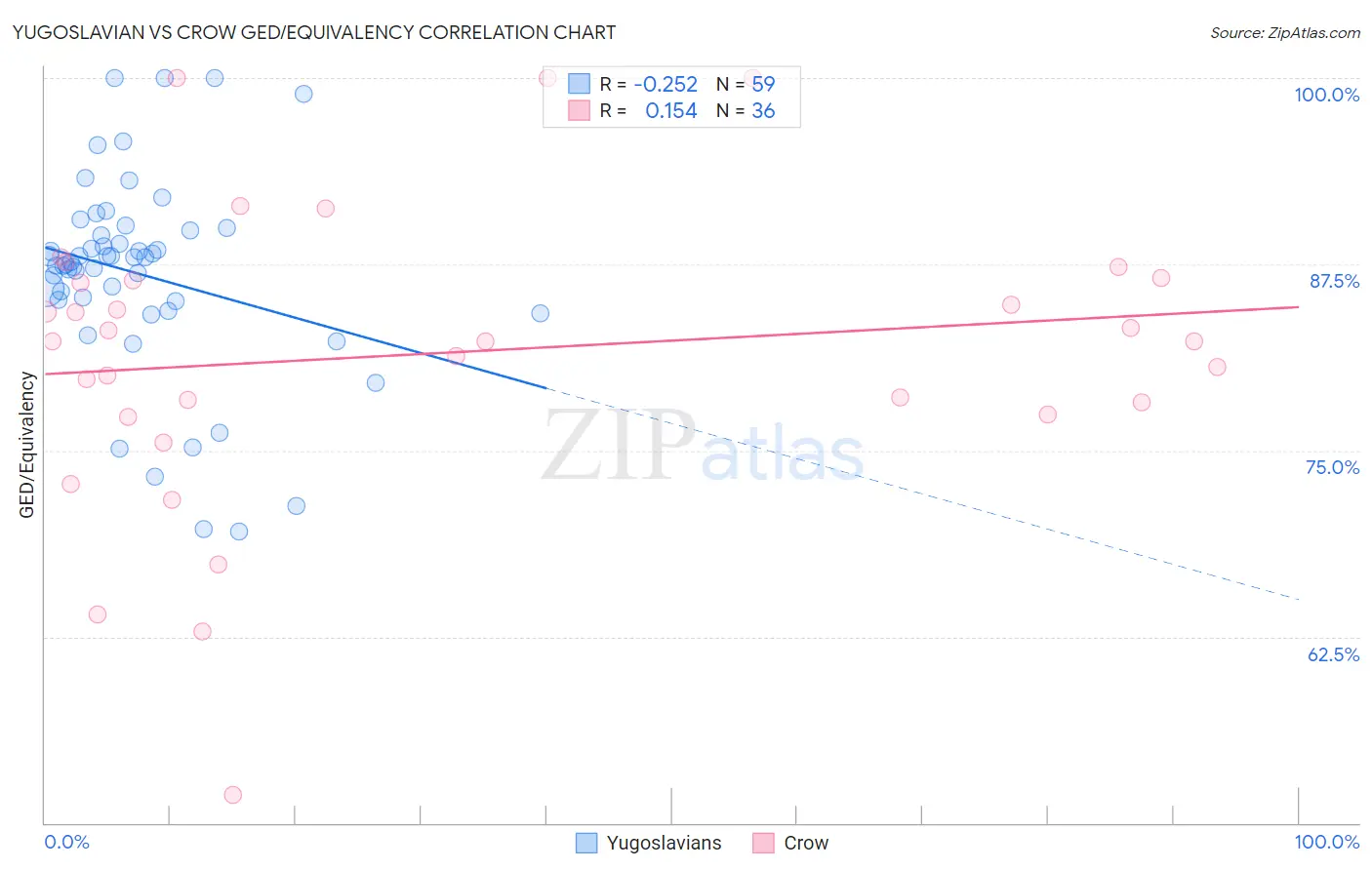 Yugoslavian vs Crow GED/Equivalency