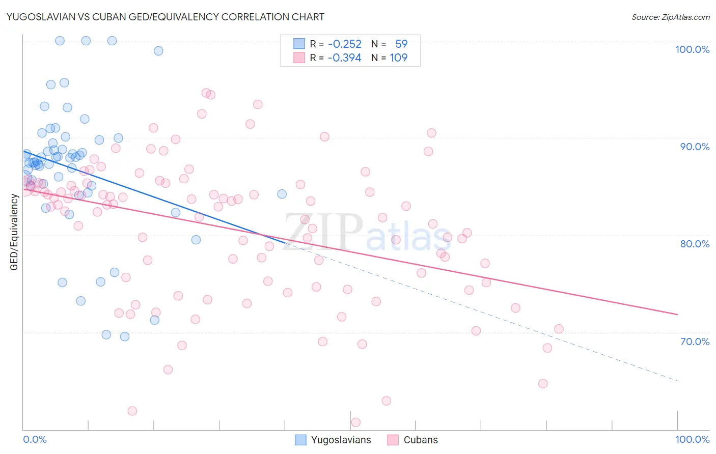 Yugoslavian vs Cuban GED/Equivalency