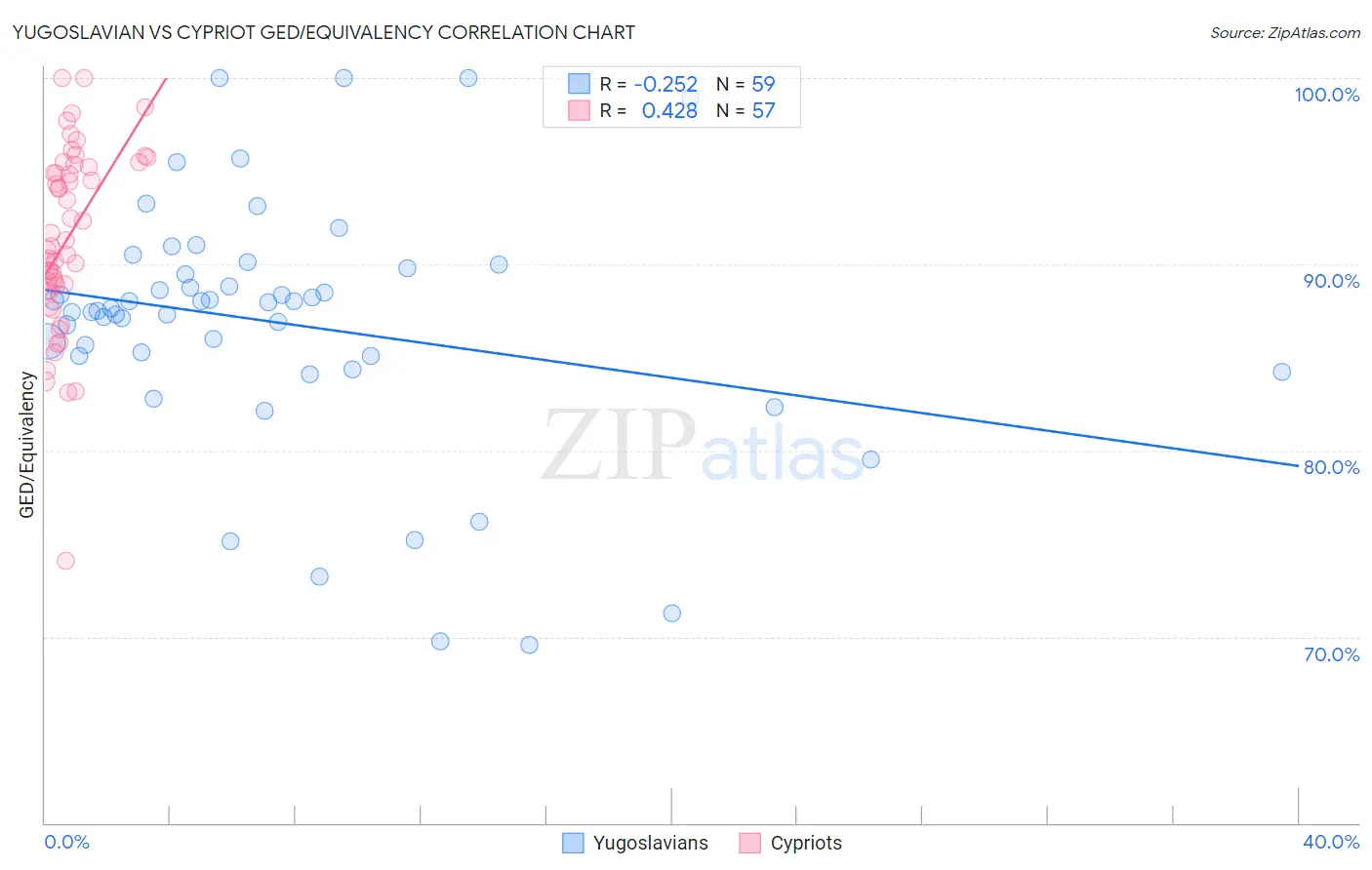 Yugoslavian vs Cypriot GED/Equivalency