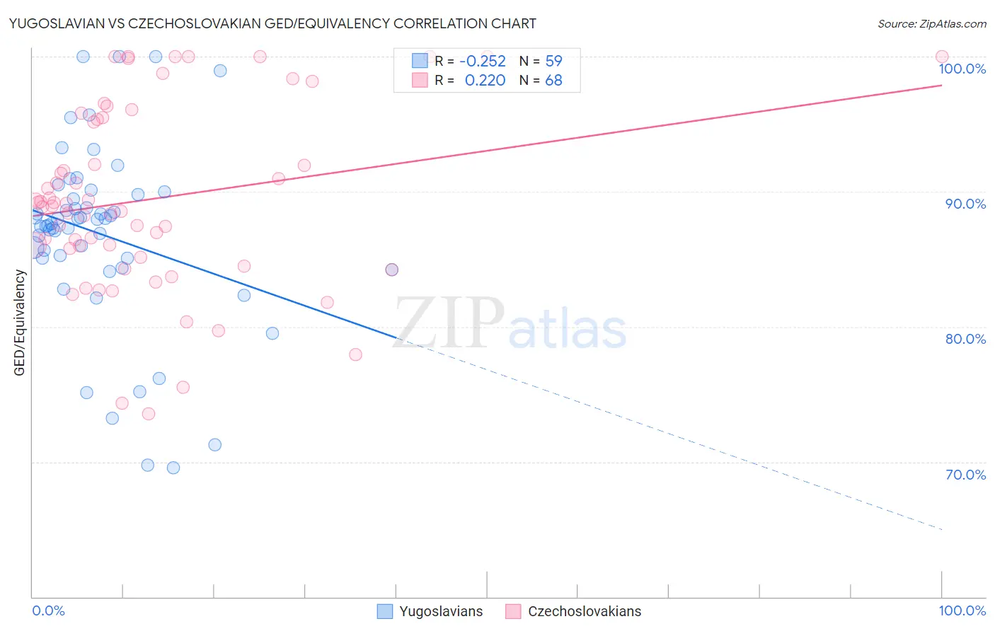 Yugoslavian vs Czechoslovakian GED/Equivalency