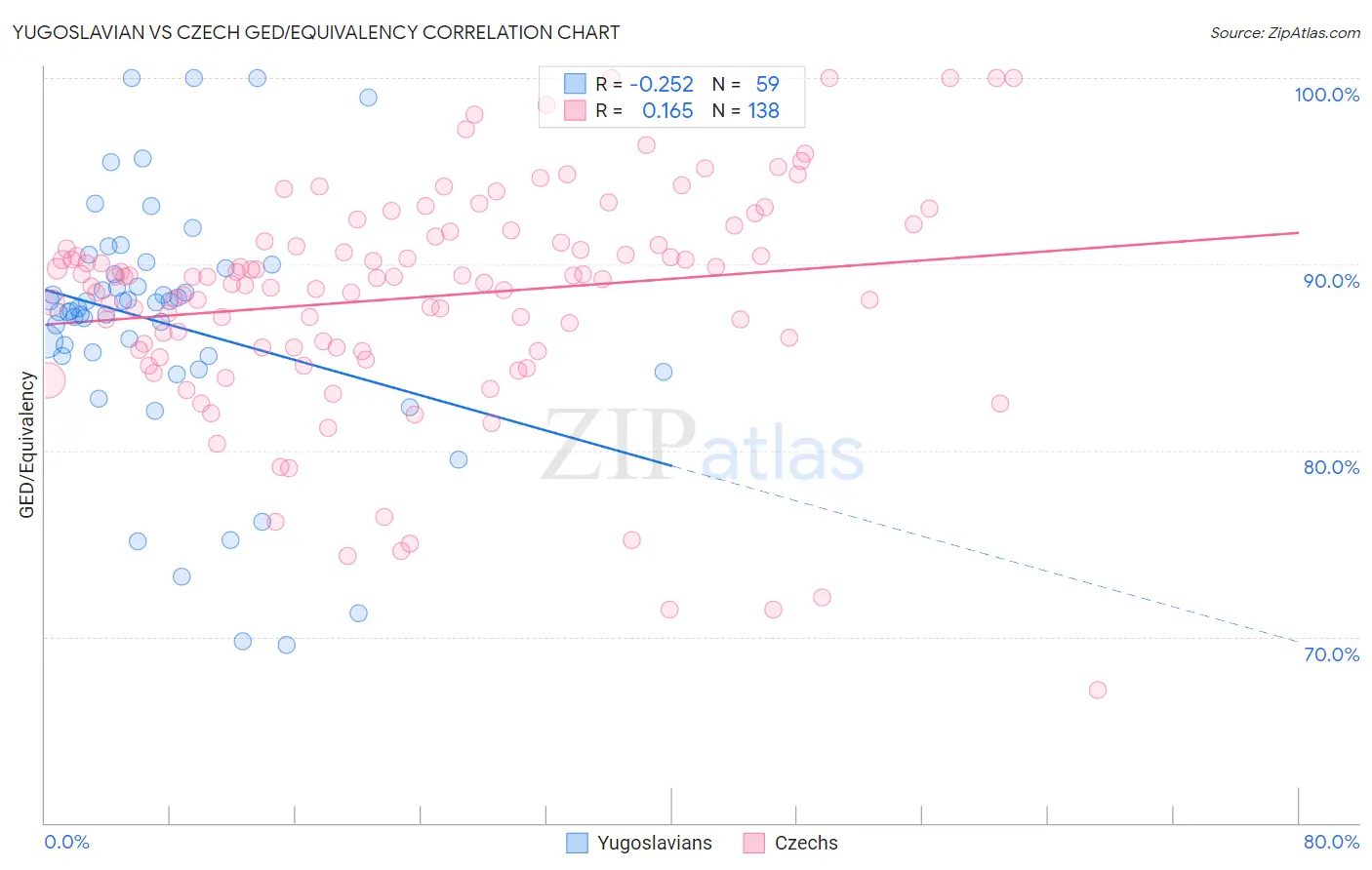 Yugoslavian vs Czech GED/Equivalency