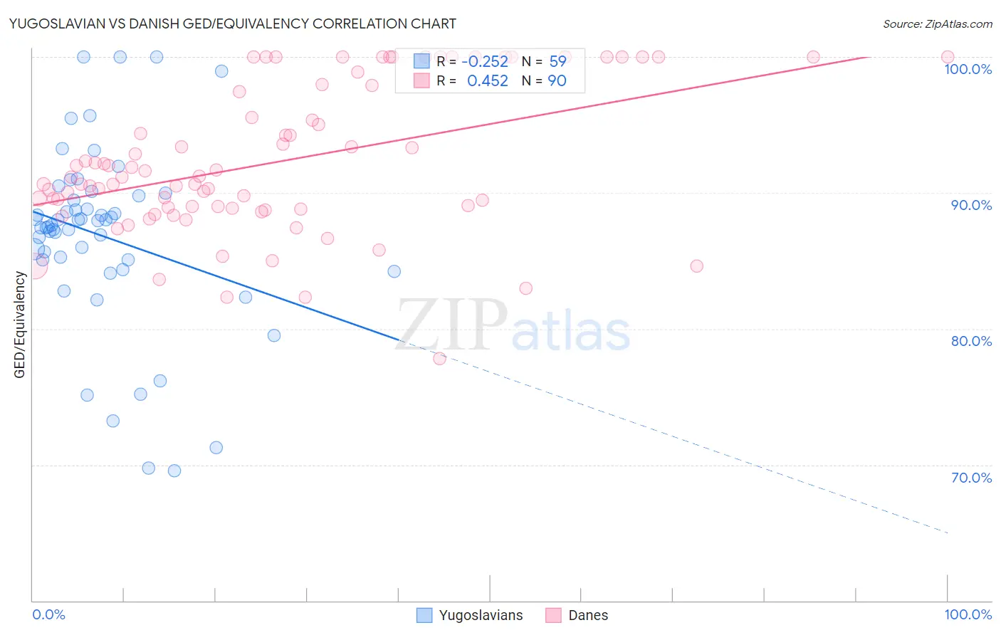 Yugoslavian vs Danish GED/Equivalency