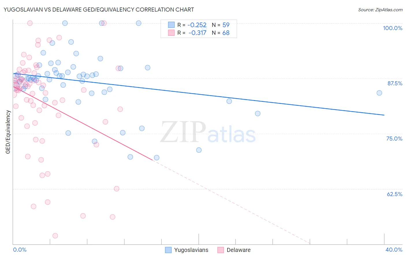 Yugoslavian vs Delaware GED/Equivalency