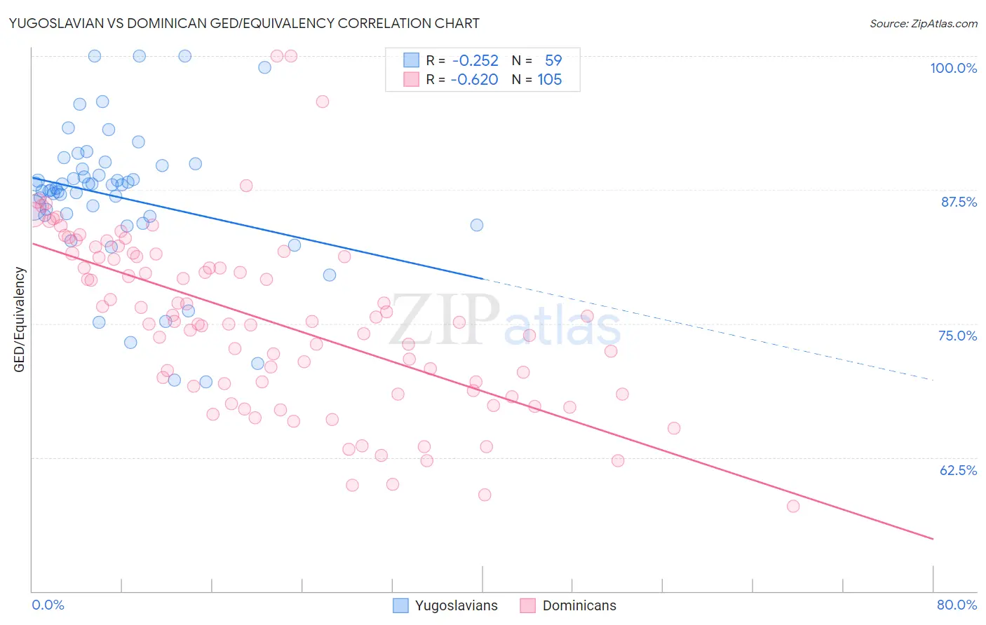 Yugoslavian vs Dominican GED/Equivalency