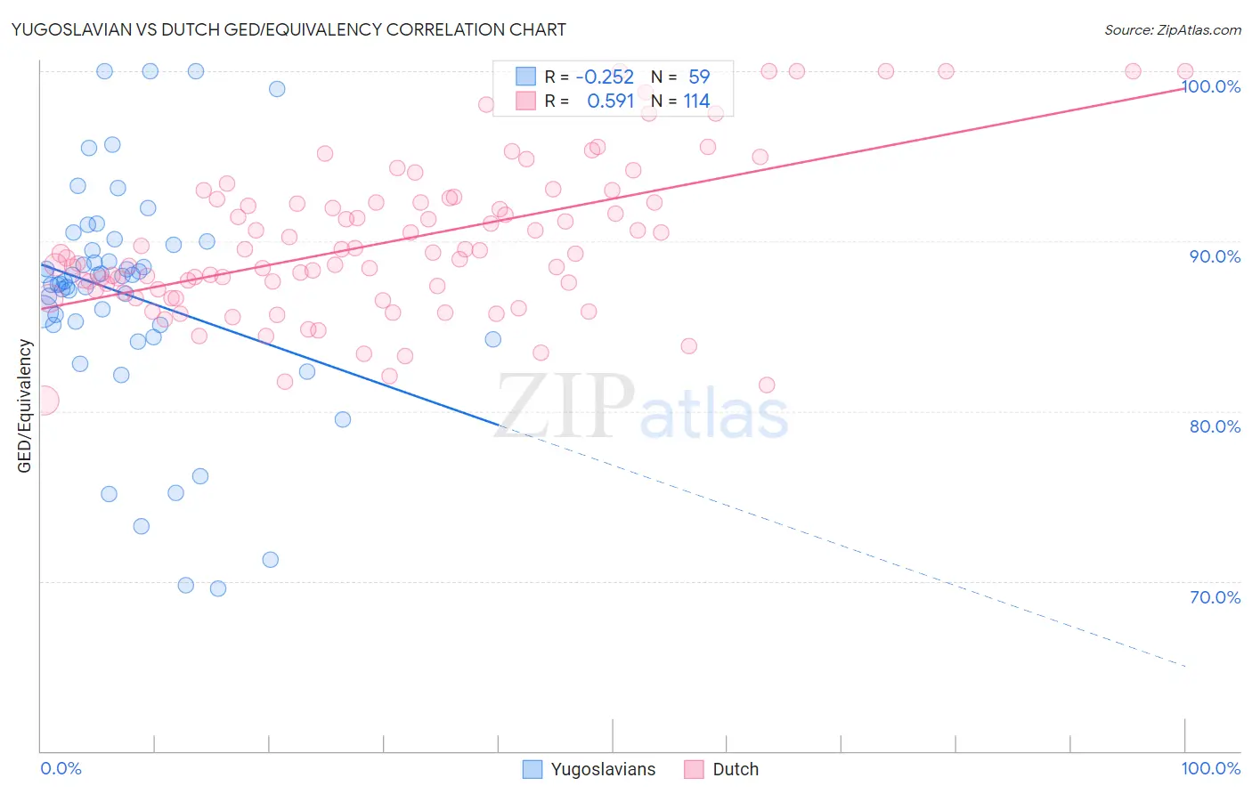 Yugoslavian vs Dutch GED/Equivalency