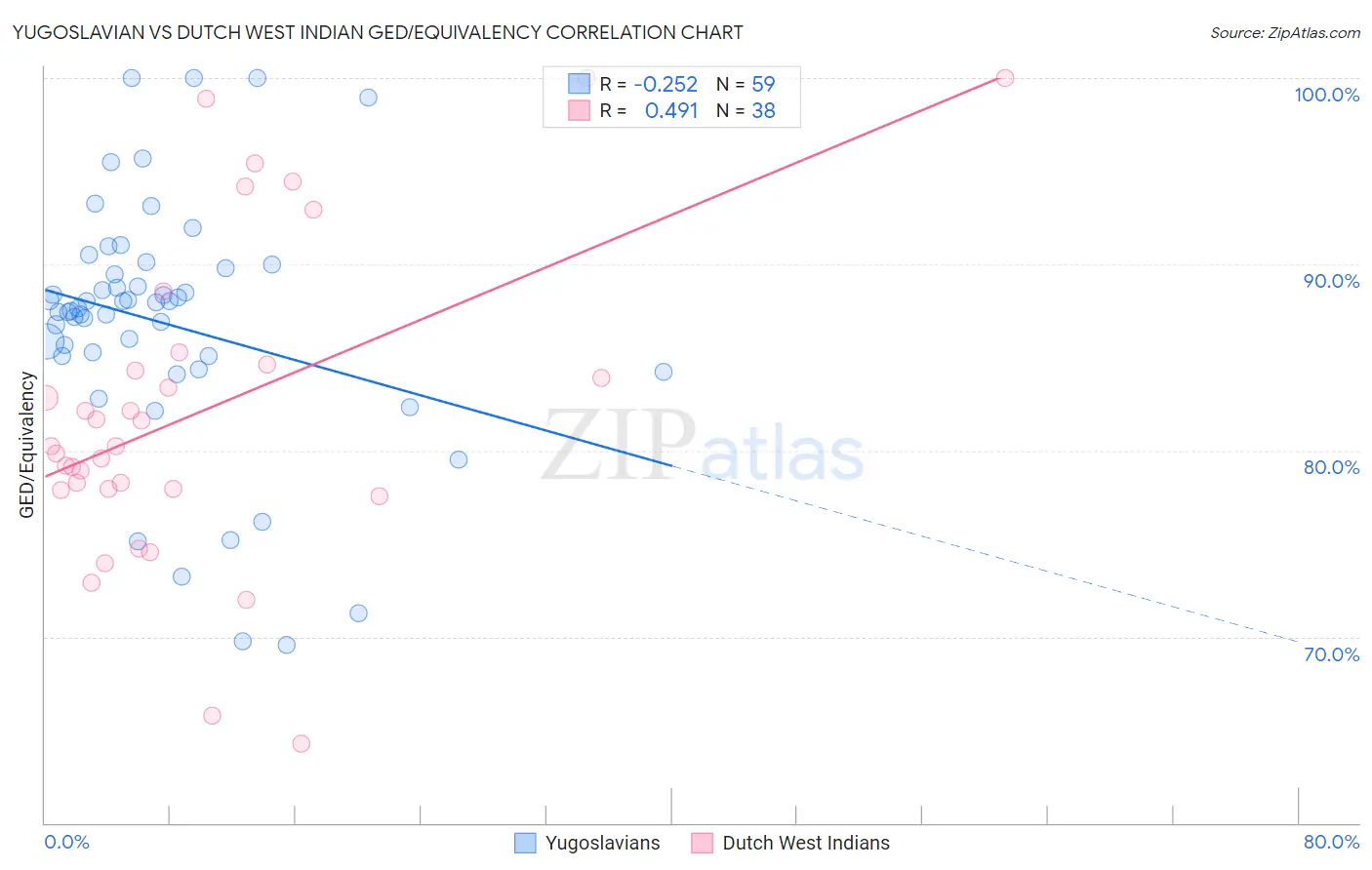 Yugoslavian vs Dutch West Indian GED/Equivalency