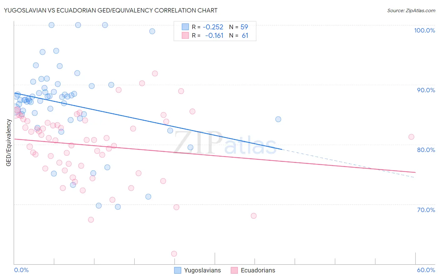 Yugoslavian vs Ecuadorian GED/Equivalency