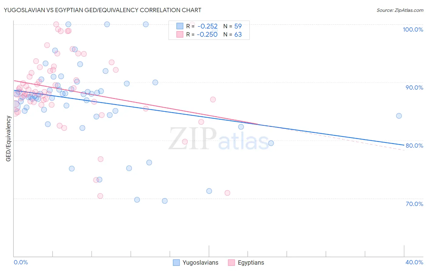 Yugoslavian vs Egyptian GED/Equivalency