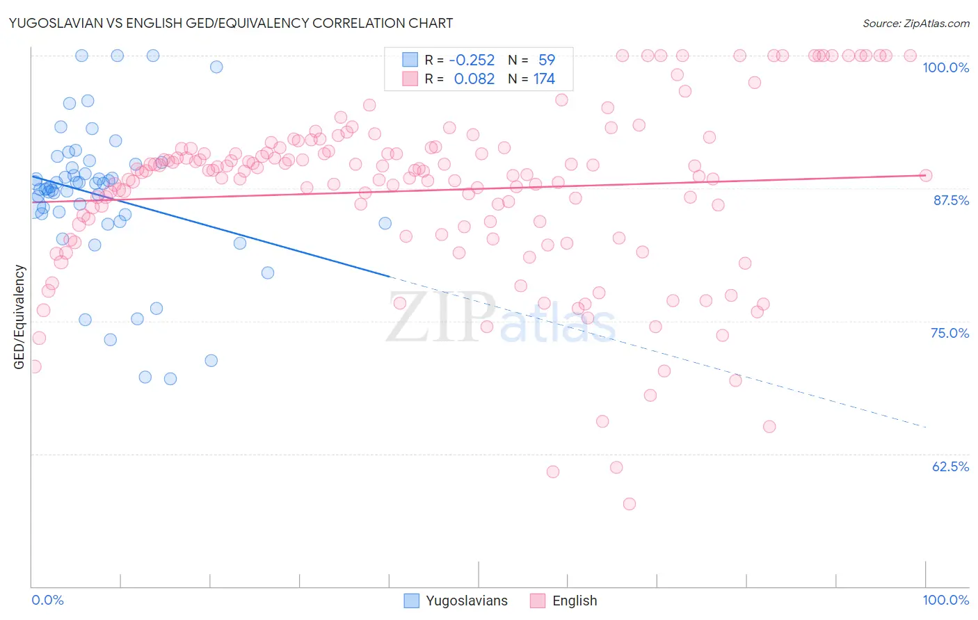 Yugoslavian vs English GED/Equivalency