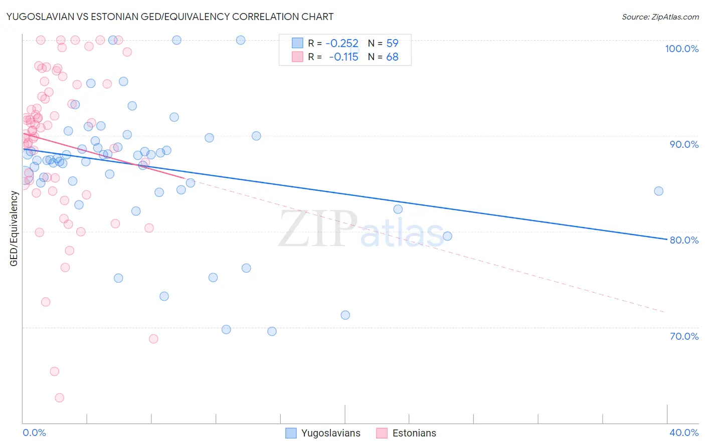 Yugoslavian vs Estonian GED/Equivalency
