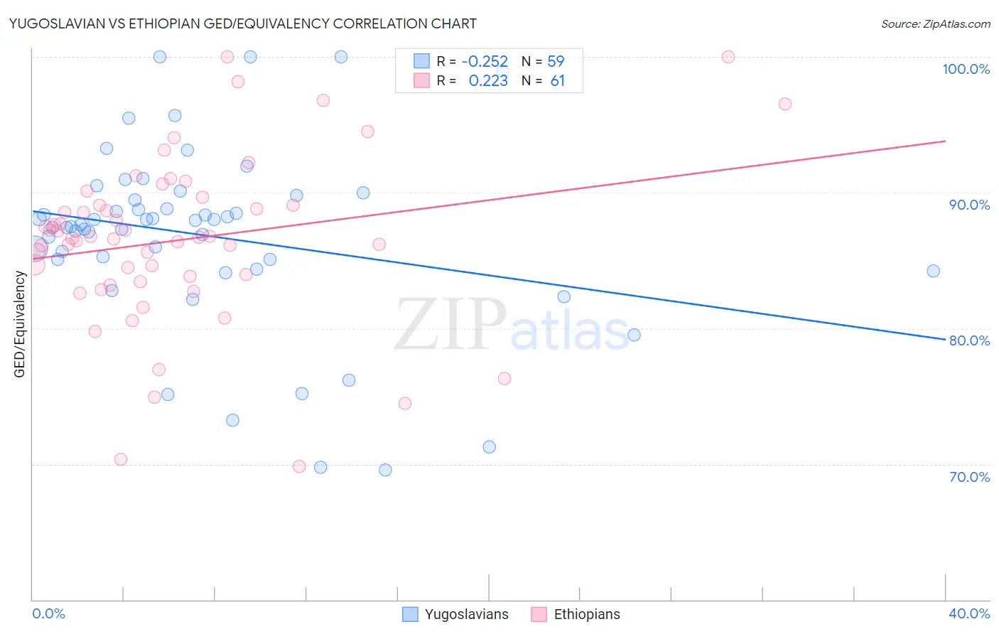 Yugoslavian vs Ethiopian GED/Equivalency