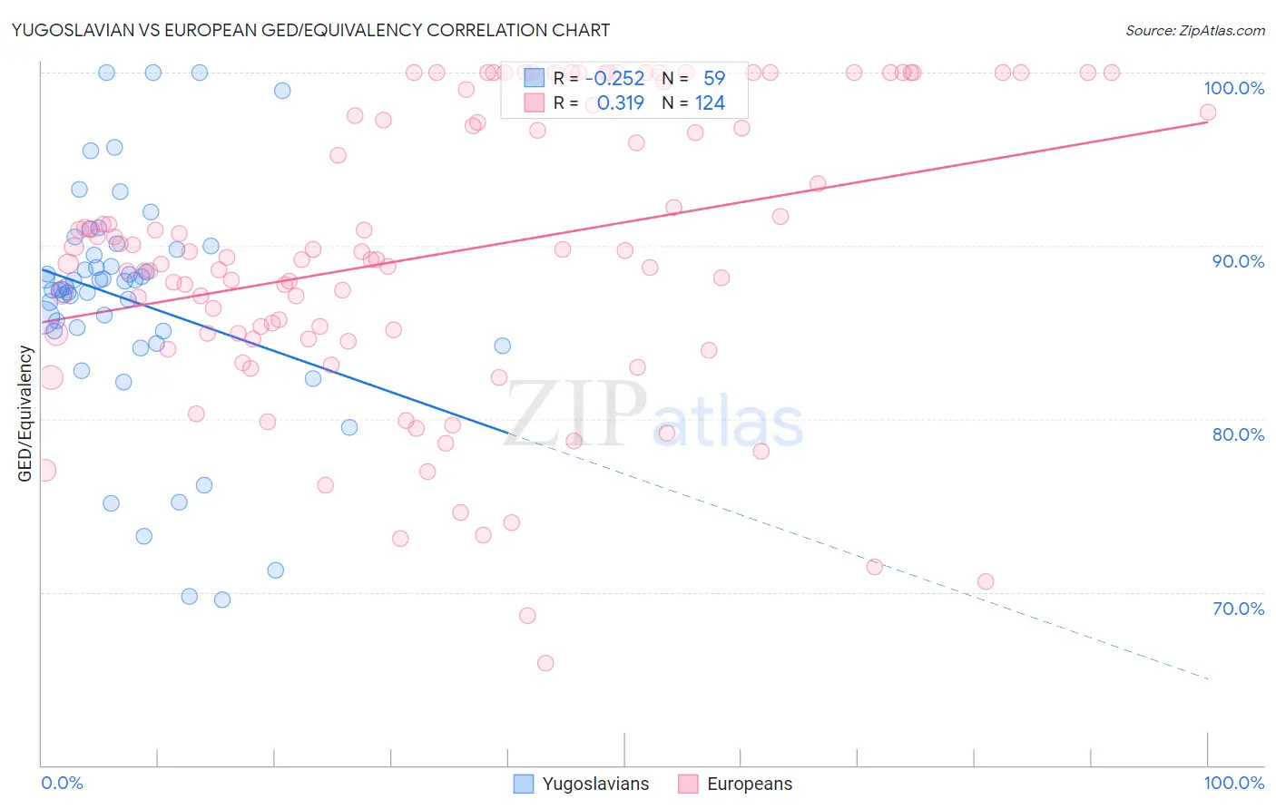 Yugoslavian vs European GED/Equivalency
