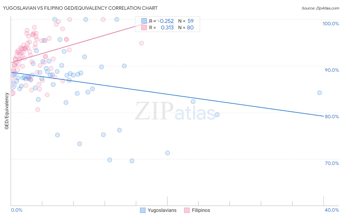 Yugoslavian vs Filipino GED/Equivalency