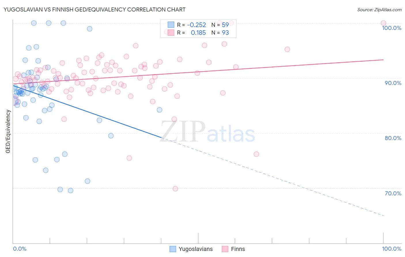 Yugoslavian vs Finnish GED/Equivalency