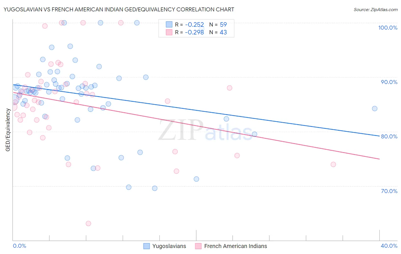 Yugoslavian vs French American Indian GED/Equivalency