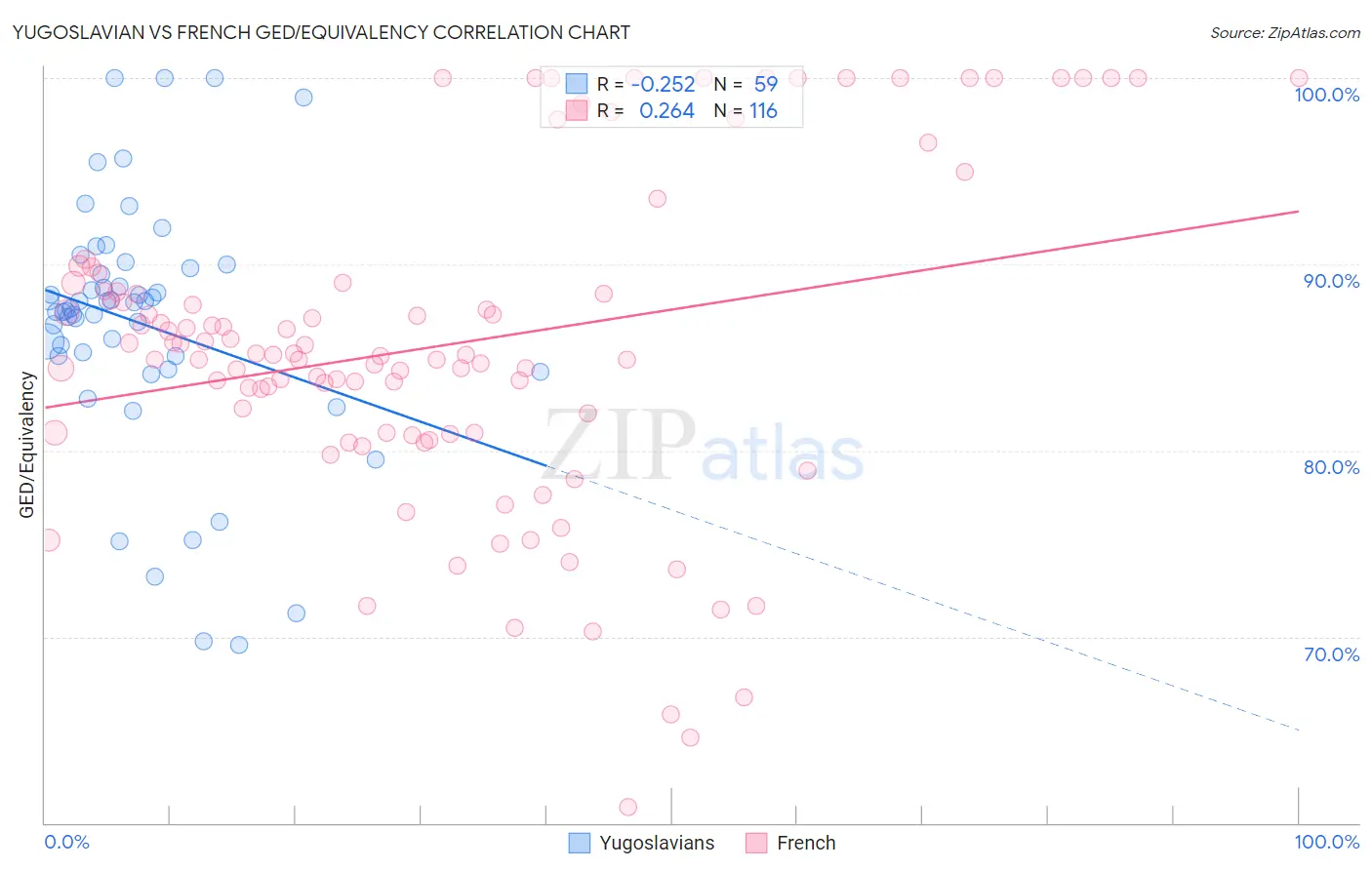 Yugoslavian vs French GED/Equivalency