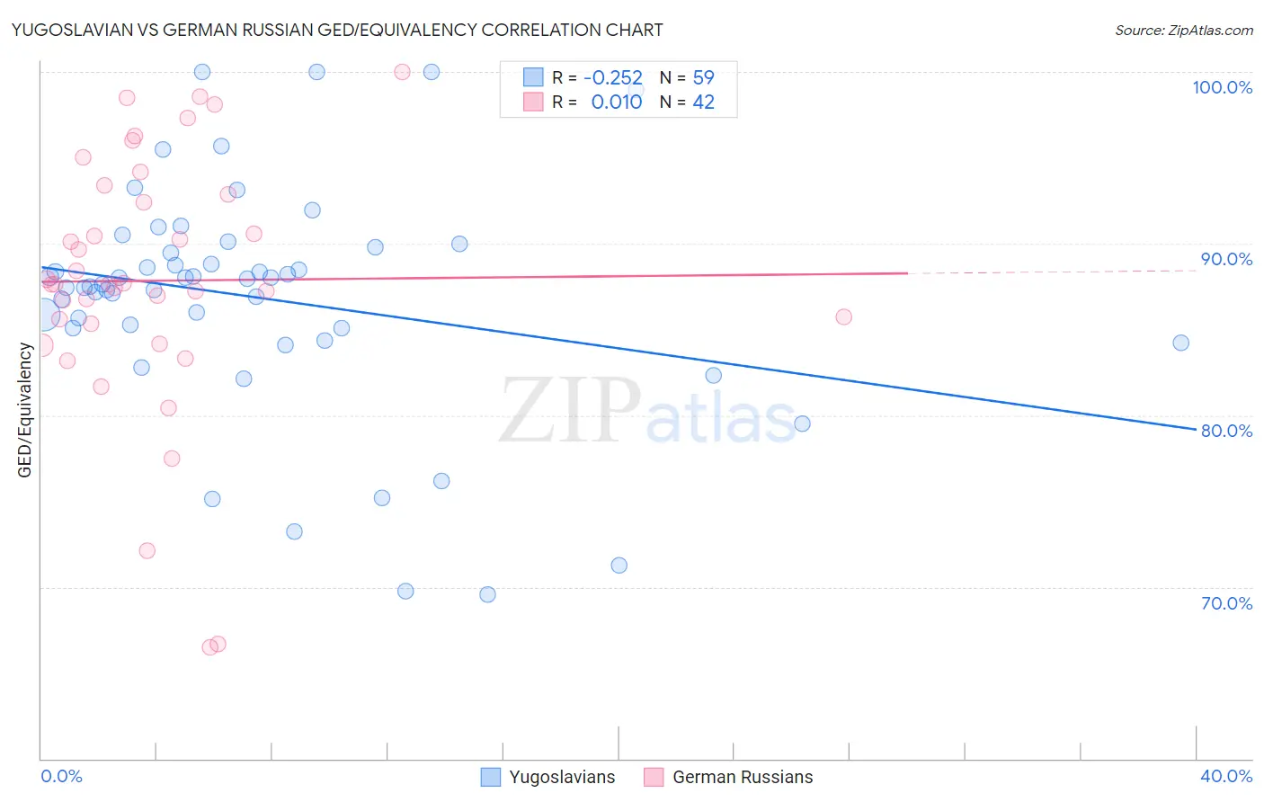 Yugoslavian vs German Russian GED/Equivalency