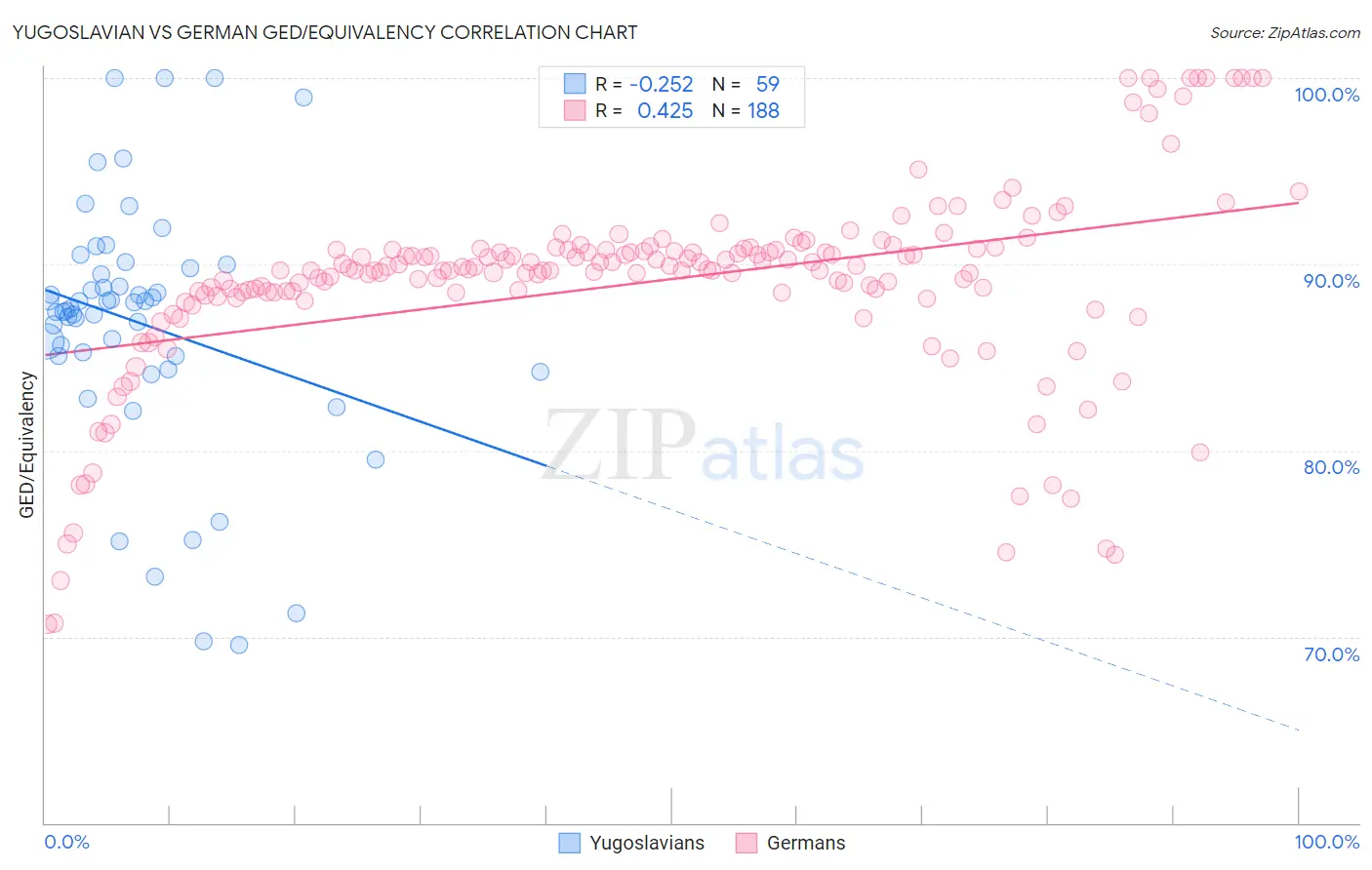 Yugoslavian vs German GED/Equivalency