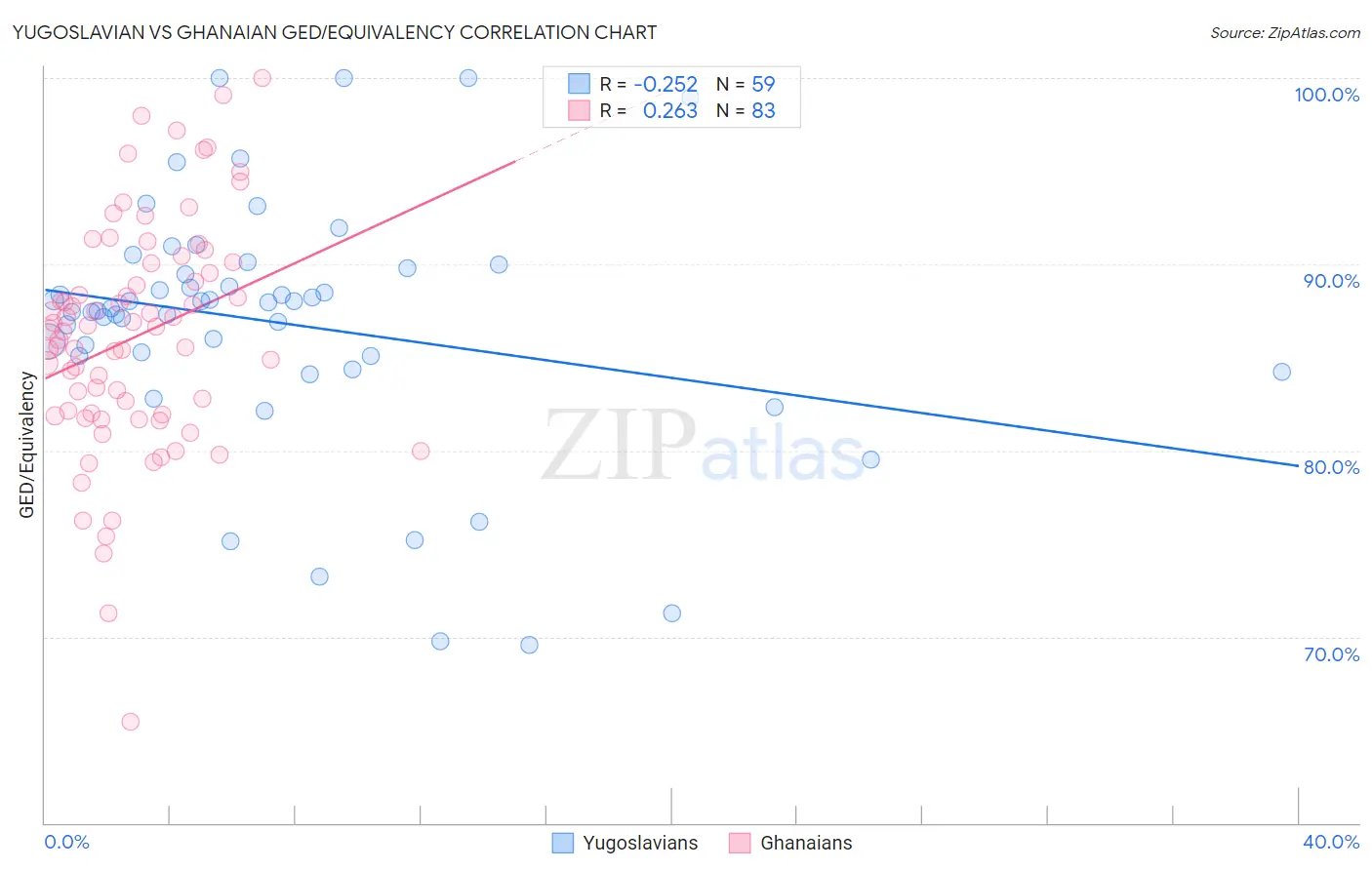Yugoslavian vs Ghanaian GED/Equivalency