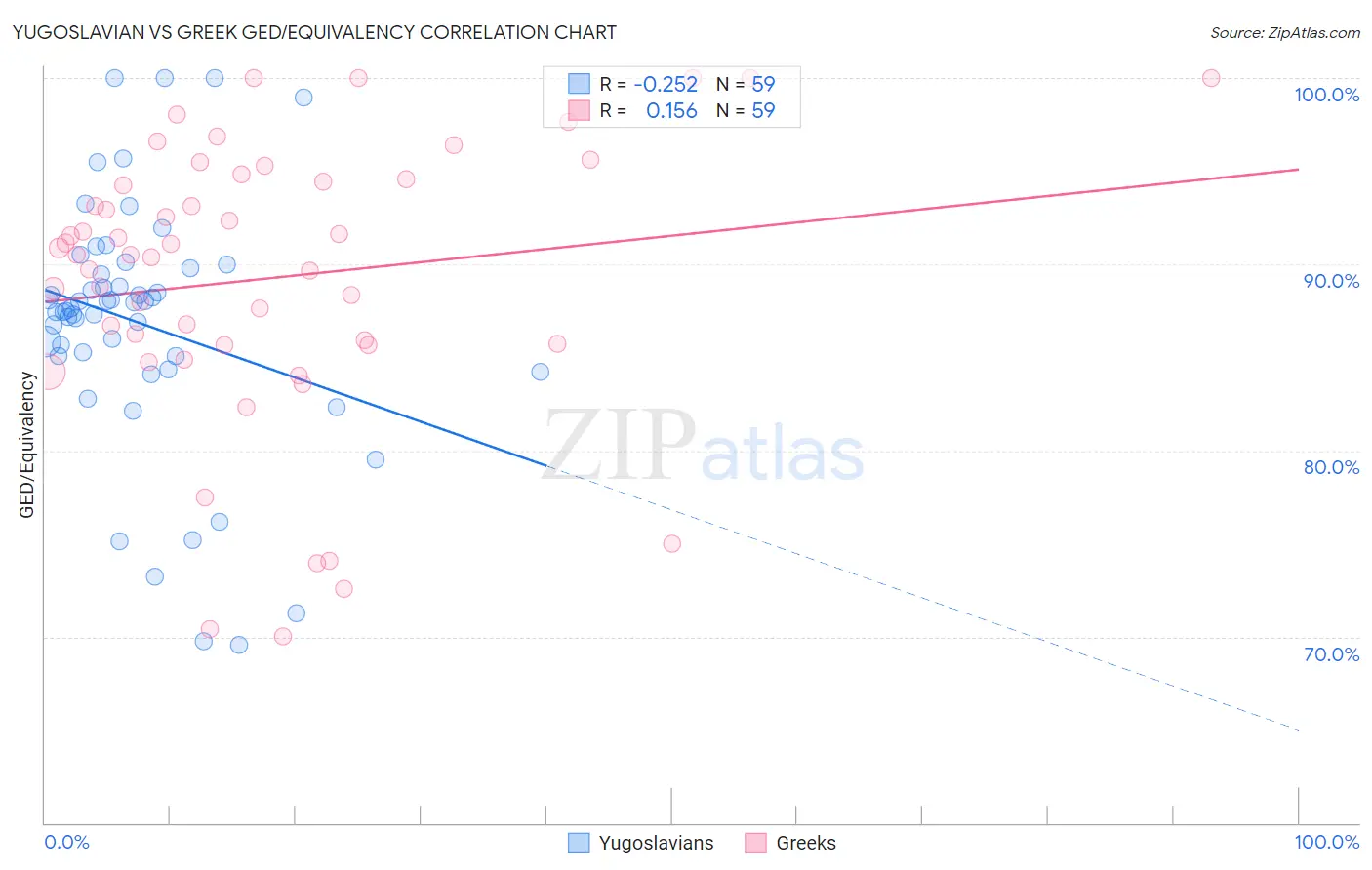 Yugoslavian vs Greek GED/Equivalency