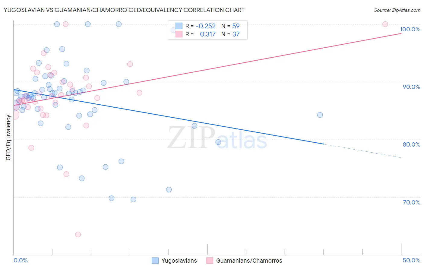 Yugoslavian vs Guamanian/Chamorro GED/Equivalency