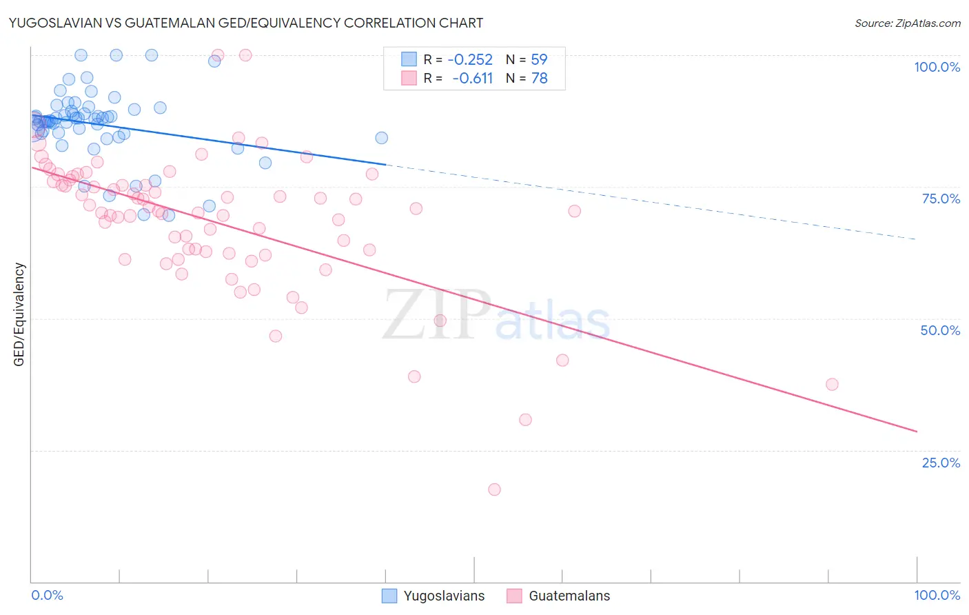 Yugoslavian vs Guatemalan GED/Equivalency