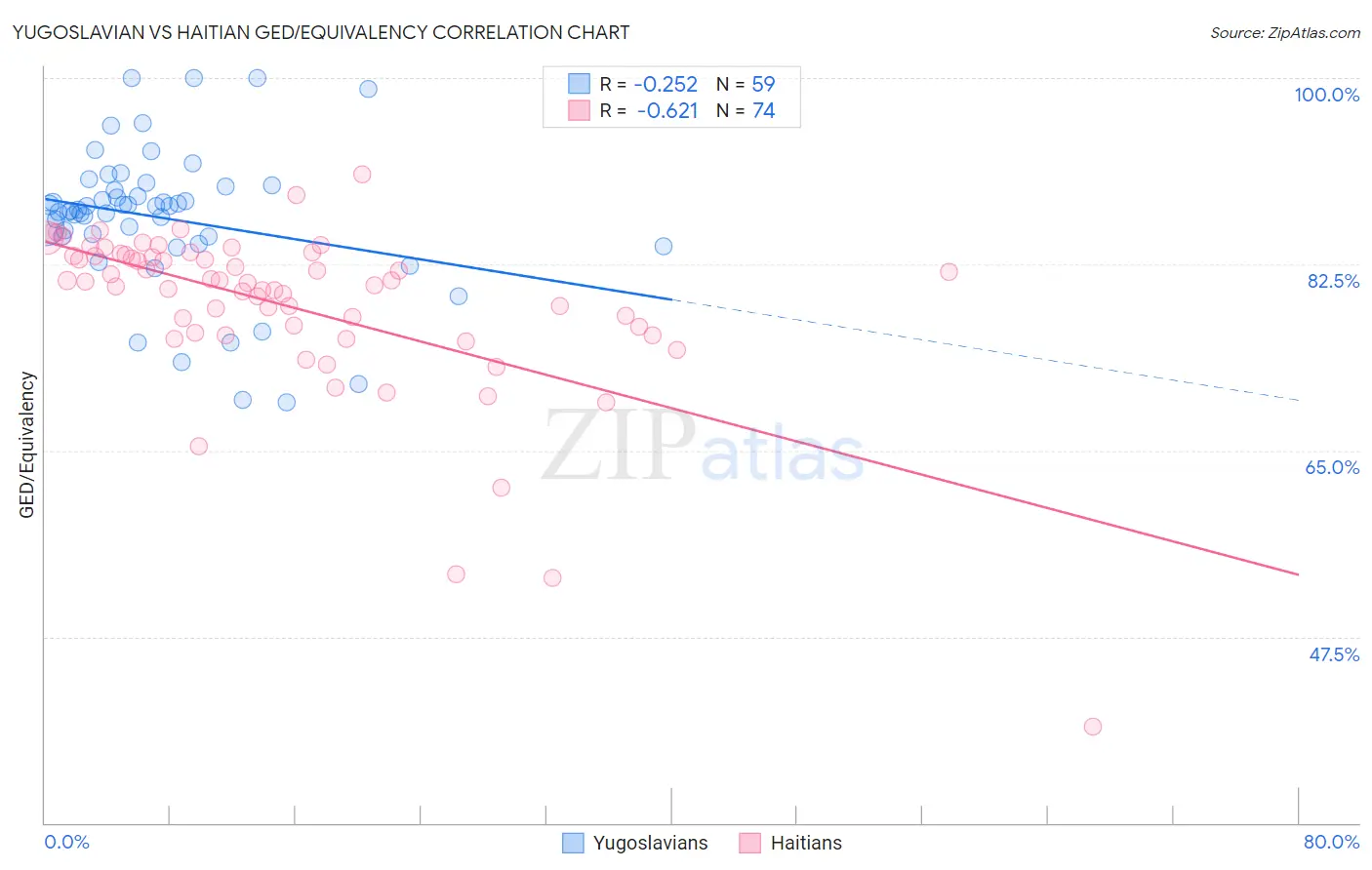 Yugoslavian vs Haitian GED/Equivalency