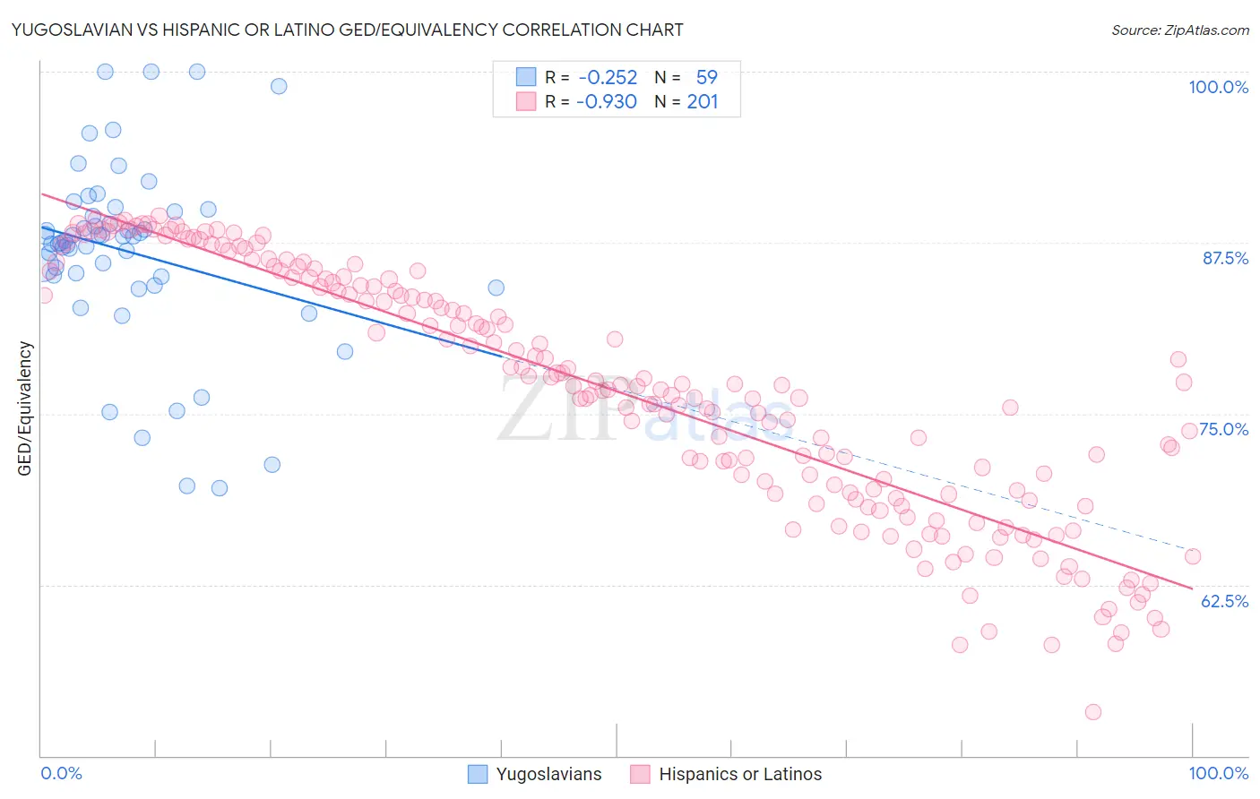 Yugoslavian vs Hispanic or Latino GED/Equivalency