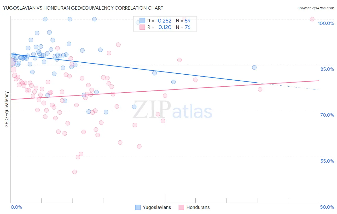 Yugoslavian vs Honduran GED/Equivalency