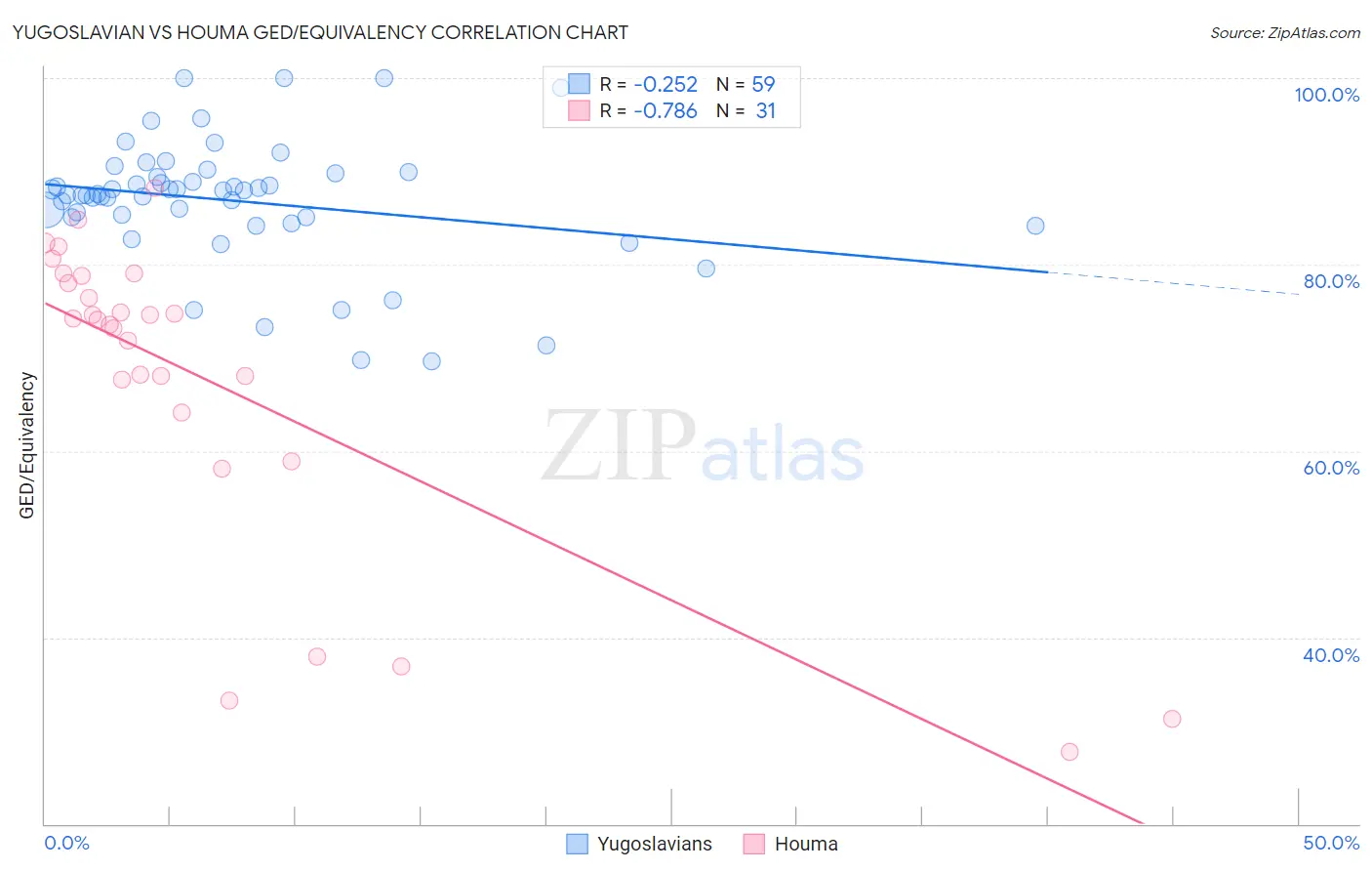 Yugoslavian vs Houma GED/Equivalency