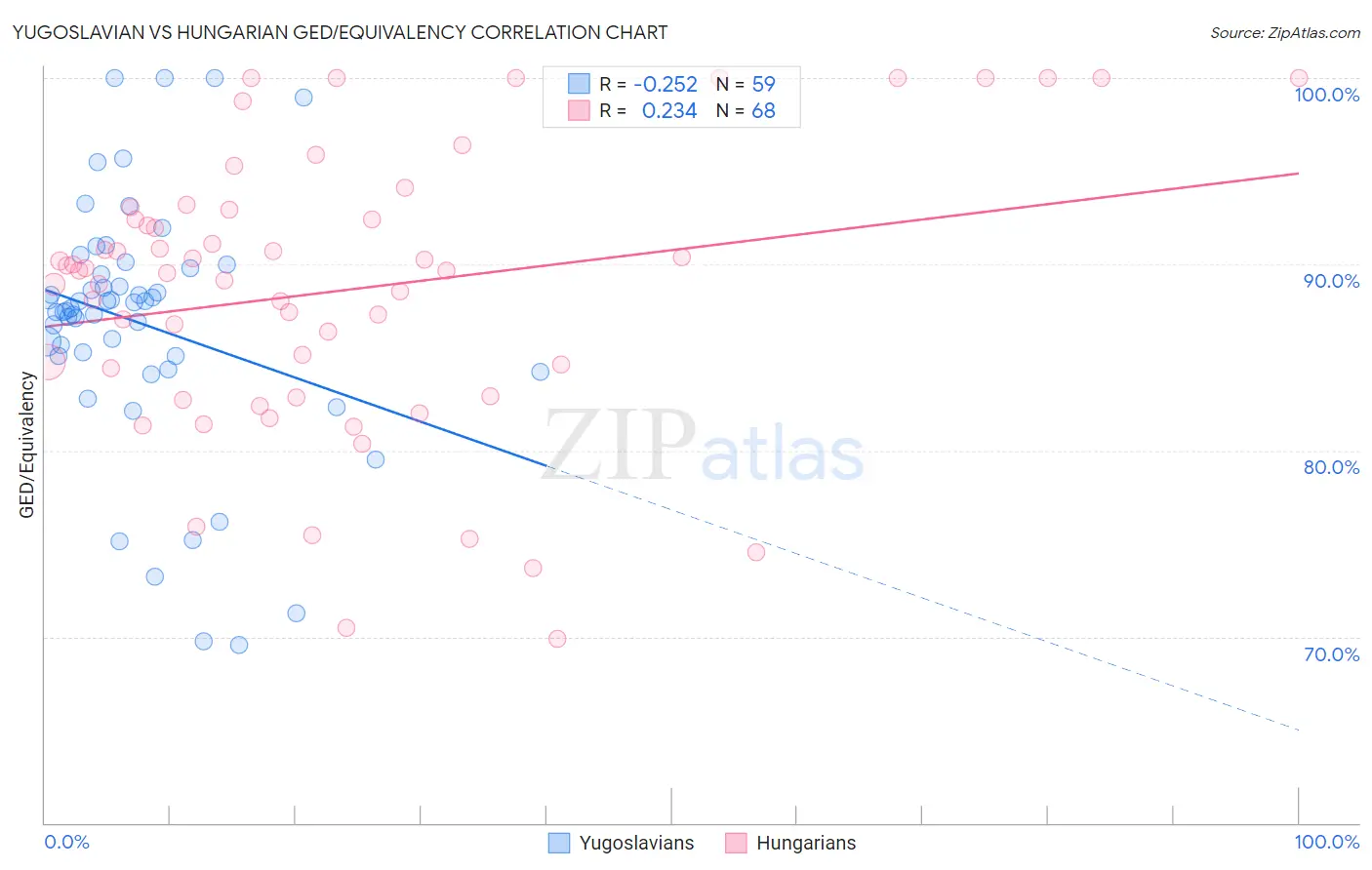 Yugoslavian vs Hungarian GED/Equivalency