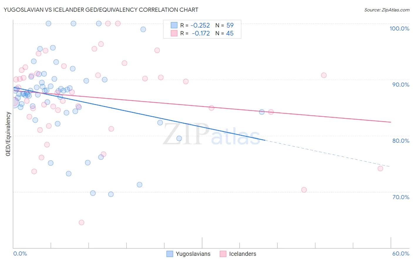 Yugoslavian vs Icelander GED/Equivalency
