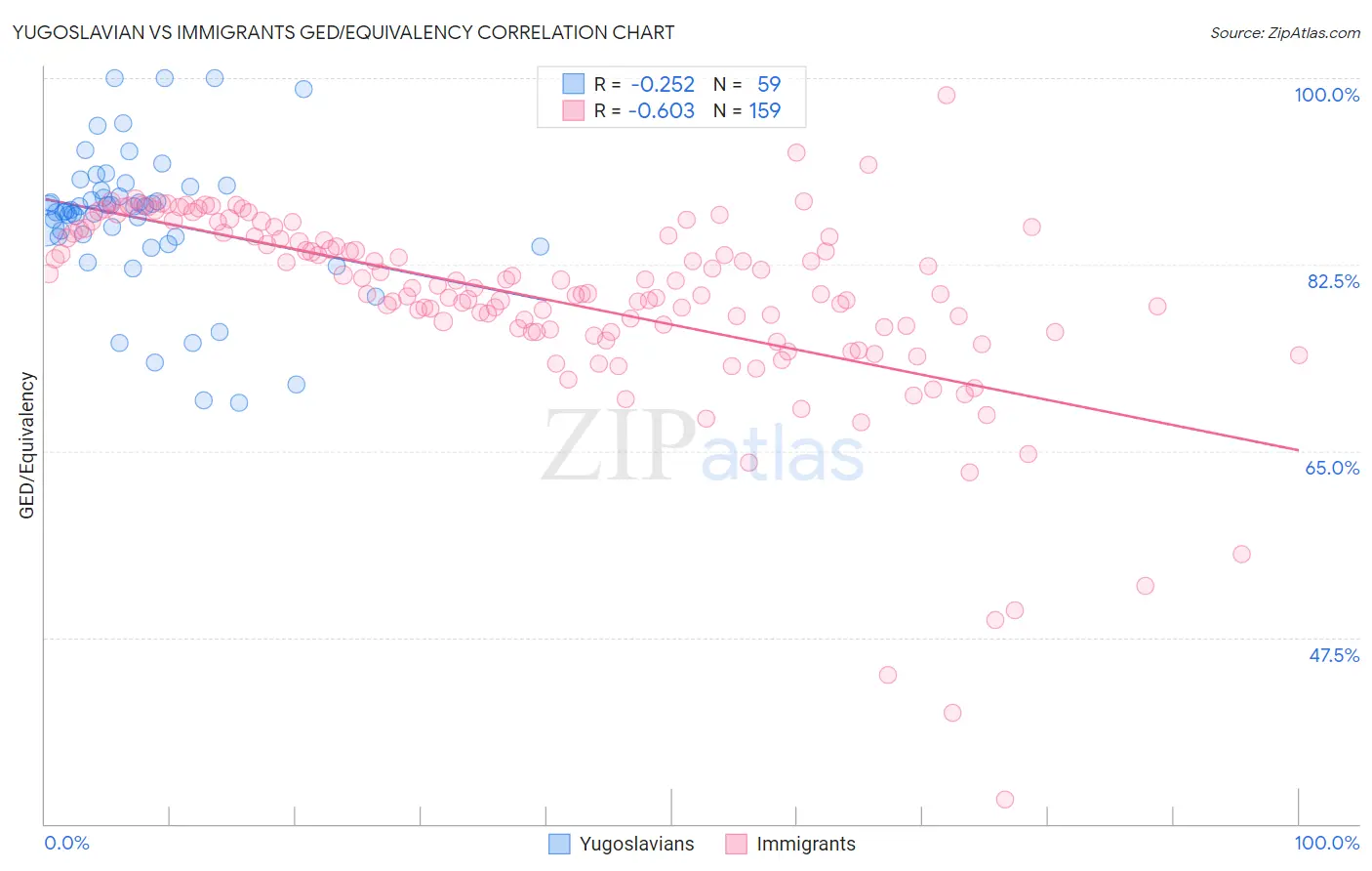 Yugoslavian vs Immigrants GED/Equivalency