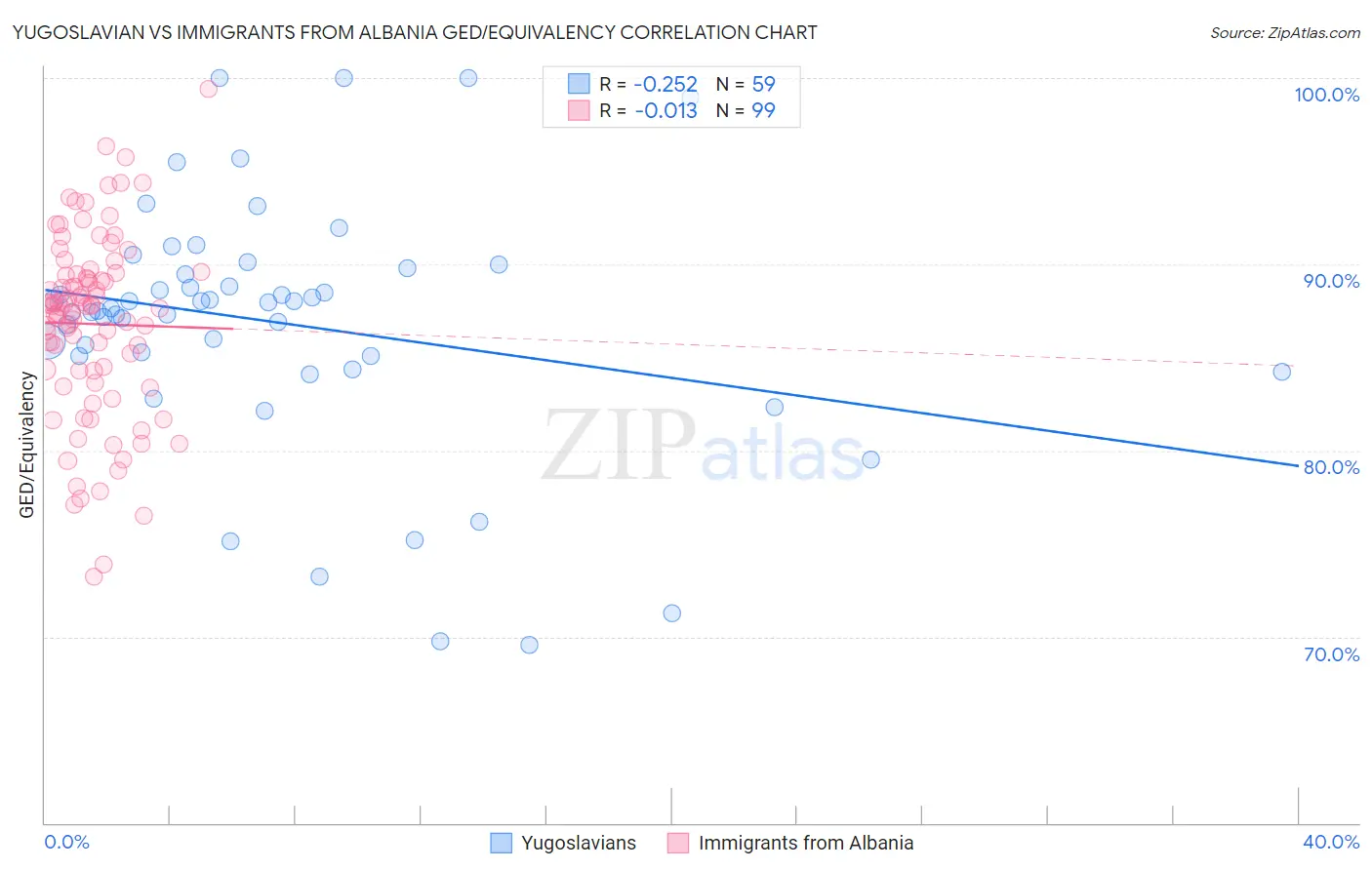 Yugoslavian vs Immigrants from Albania GED/Equivalency