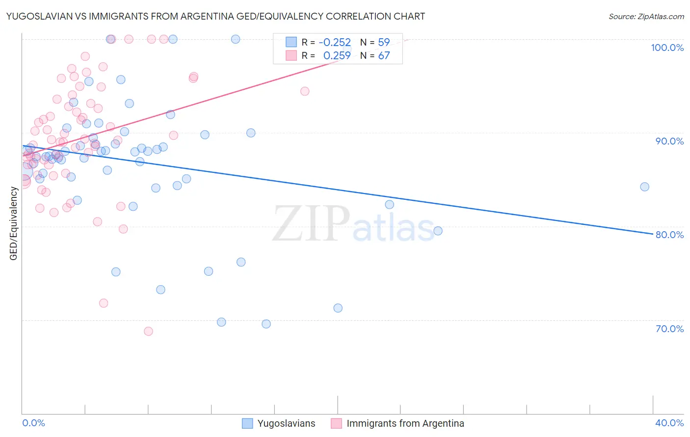 Yugoslavian vs Immigrants from Argentina GED/Equivalency