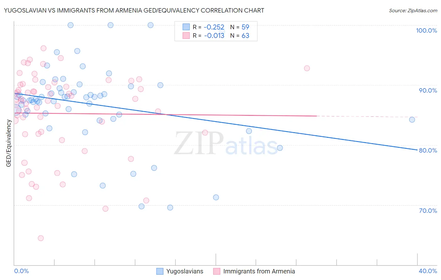 Yugoslavian vs Immigrants from Armenia GED/Equivalency