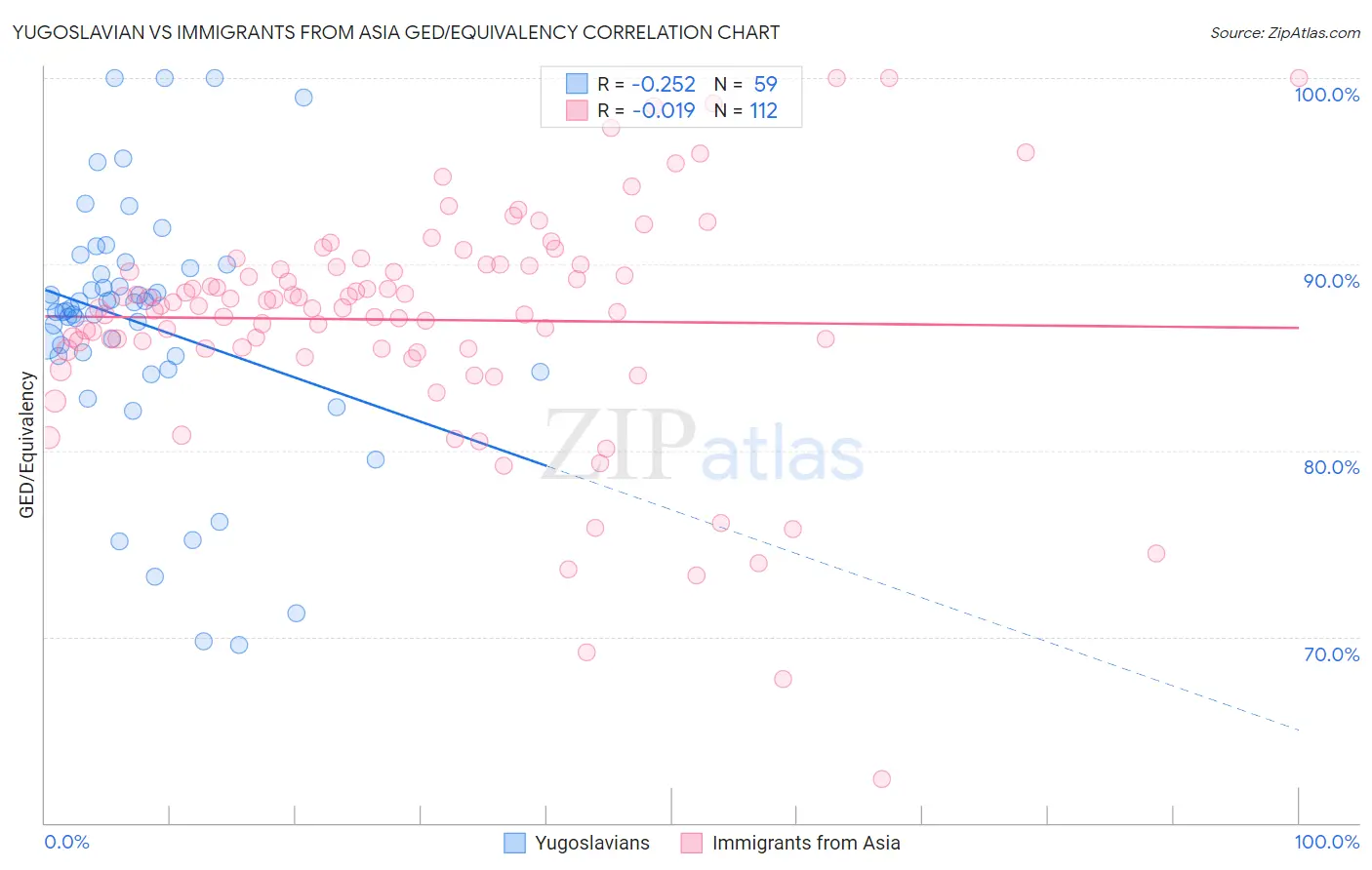 Yugoslavian vs Immigrants from Asia GED/Equivalency