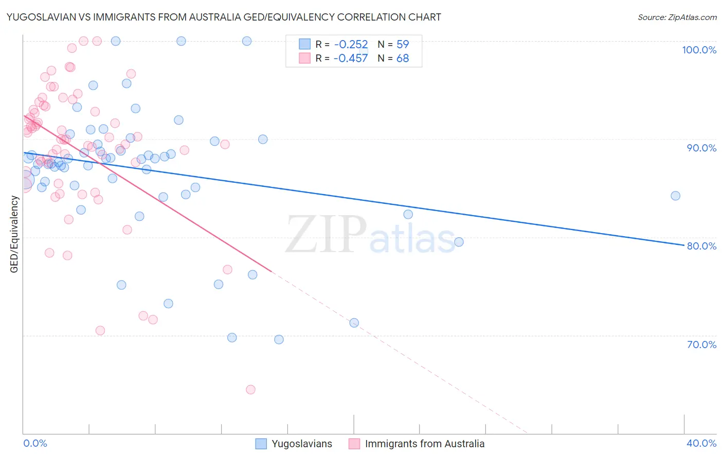 Yugoslavian vs Immigrants from Australia GED/Equivalency
