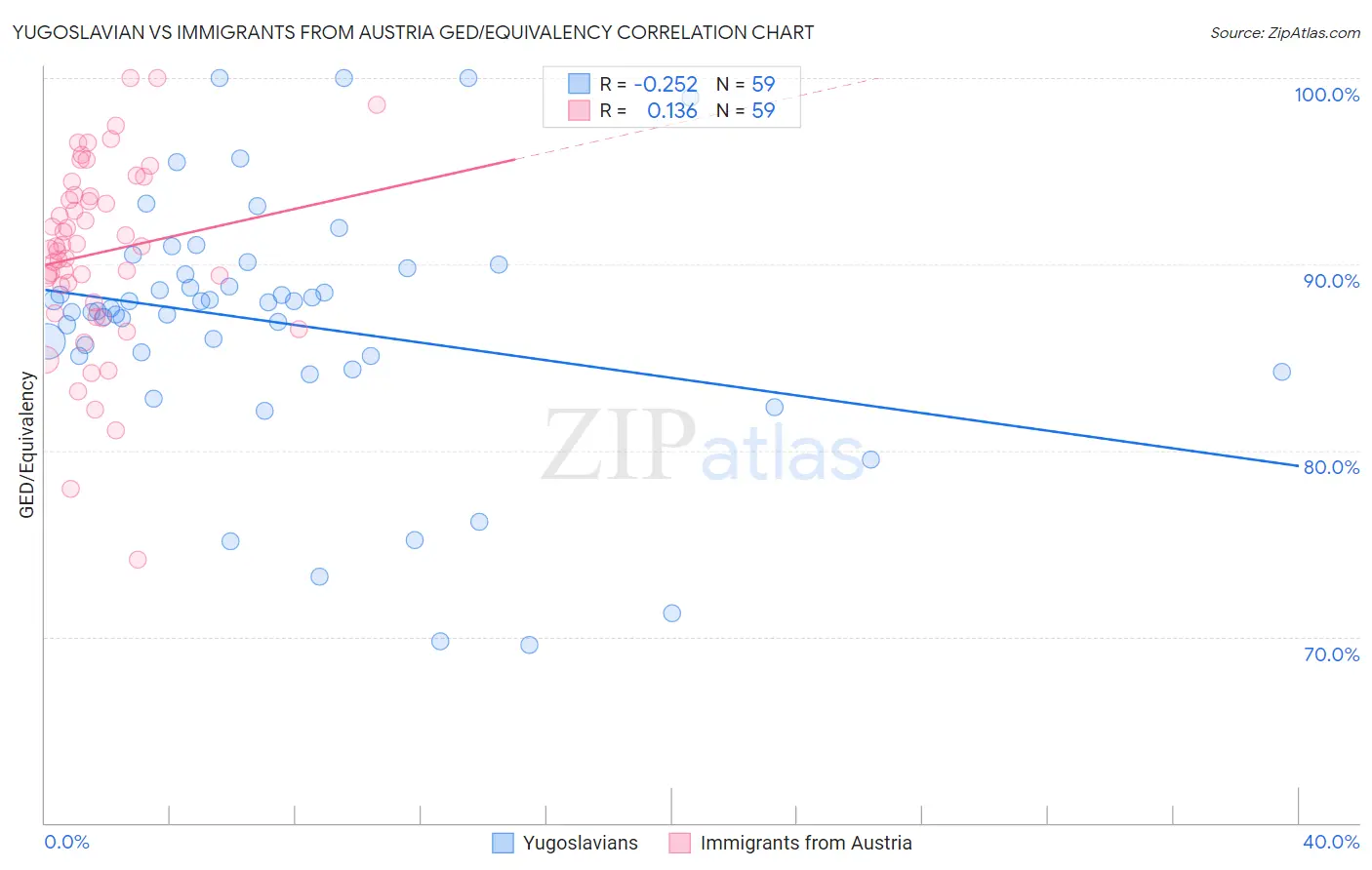 Yugoslavian vs Immigrants from Austria GED/Equivalency