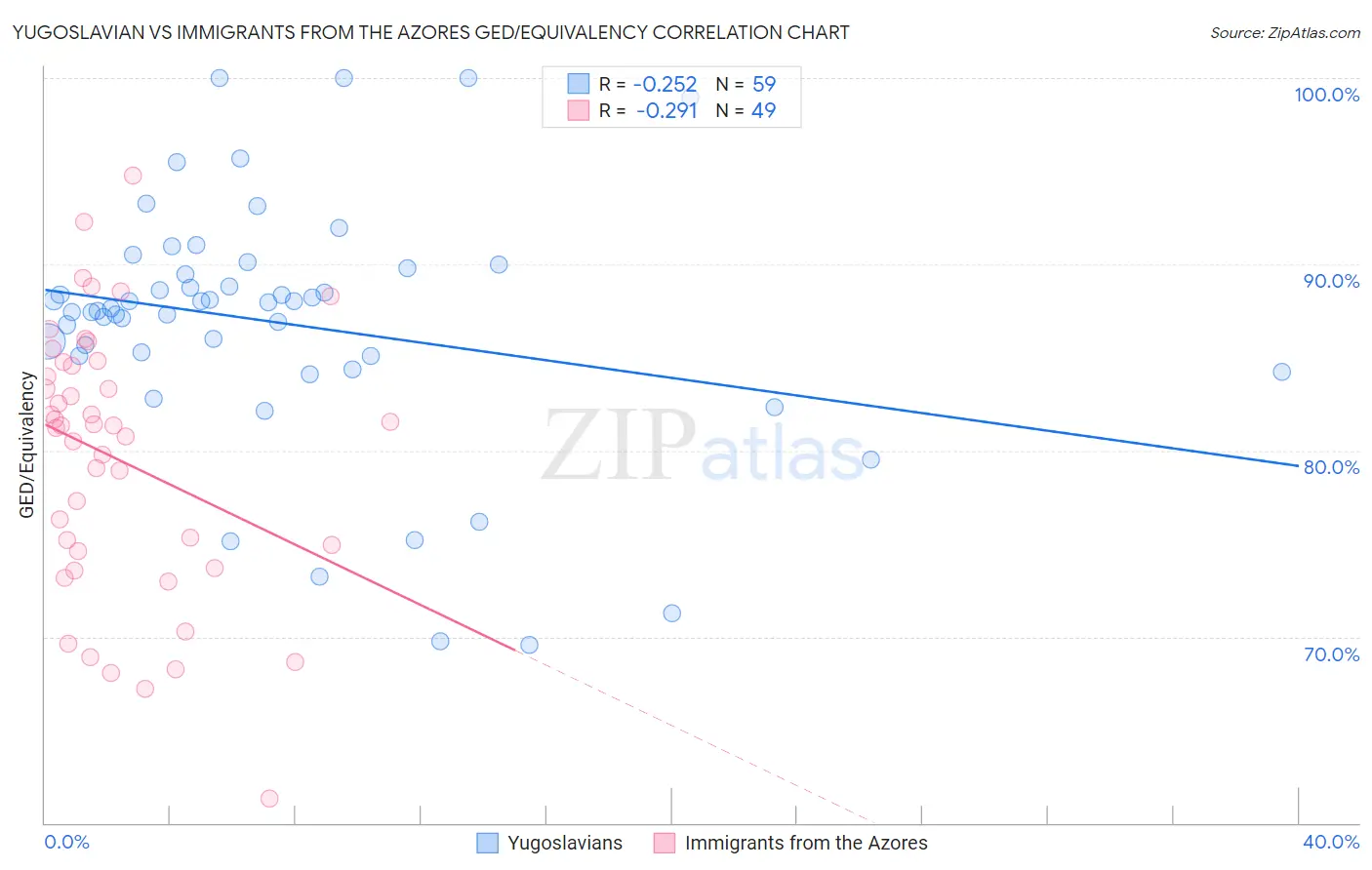 Yugoslavian vs Immigrants from the Azores GED/Equivalency